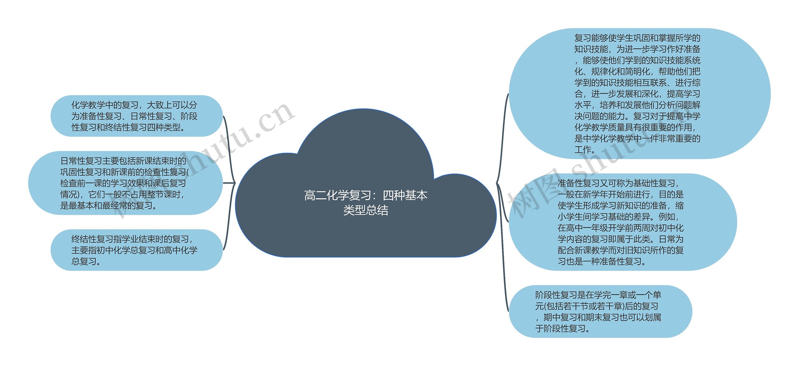 高二化学复习：四种基本类型总结思维导图