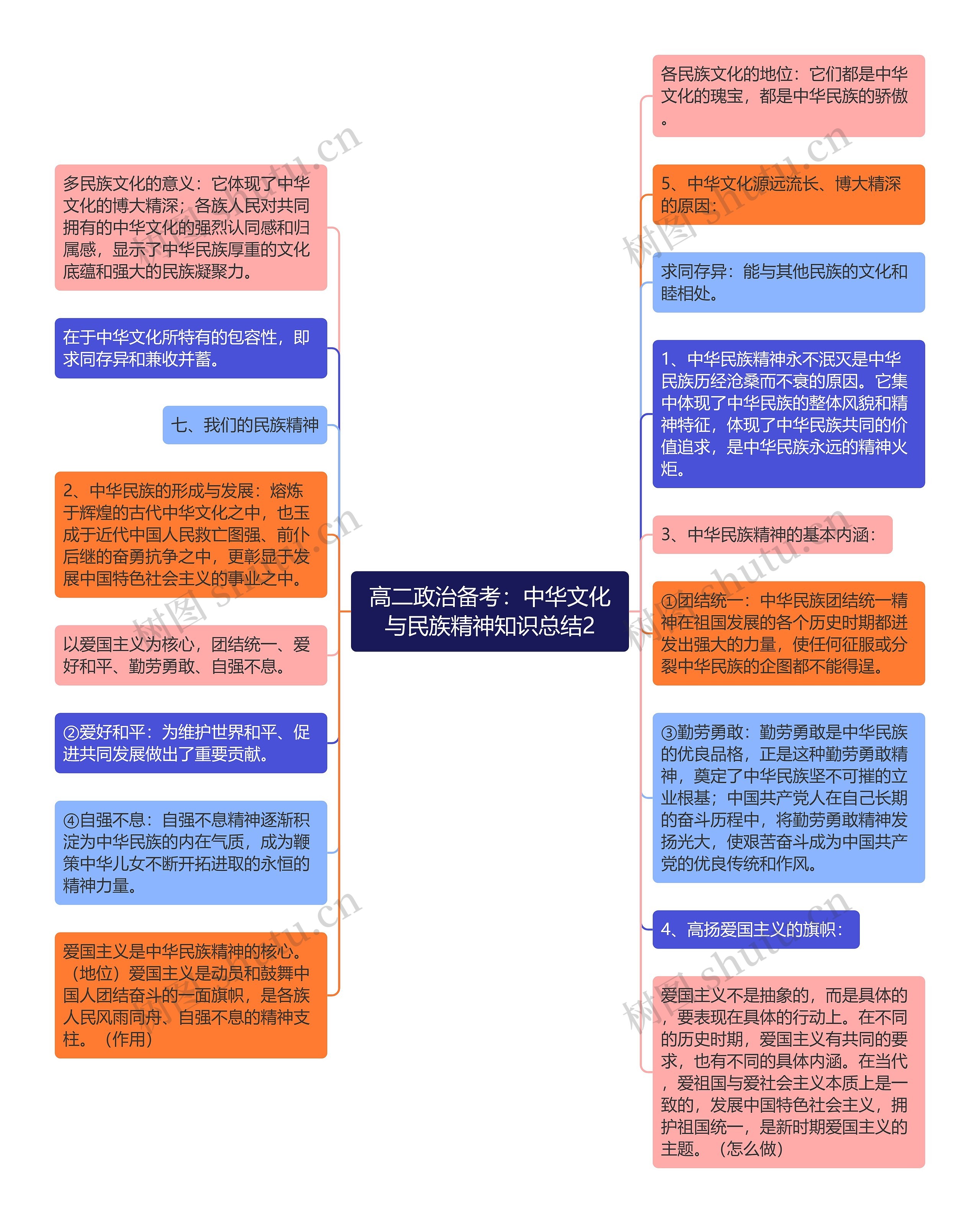 高二政治备考：中华文化与民族精神知识总结2思维导图