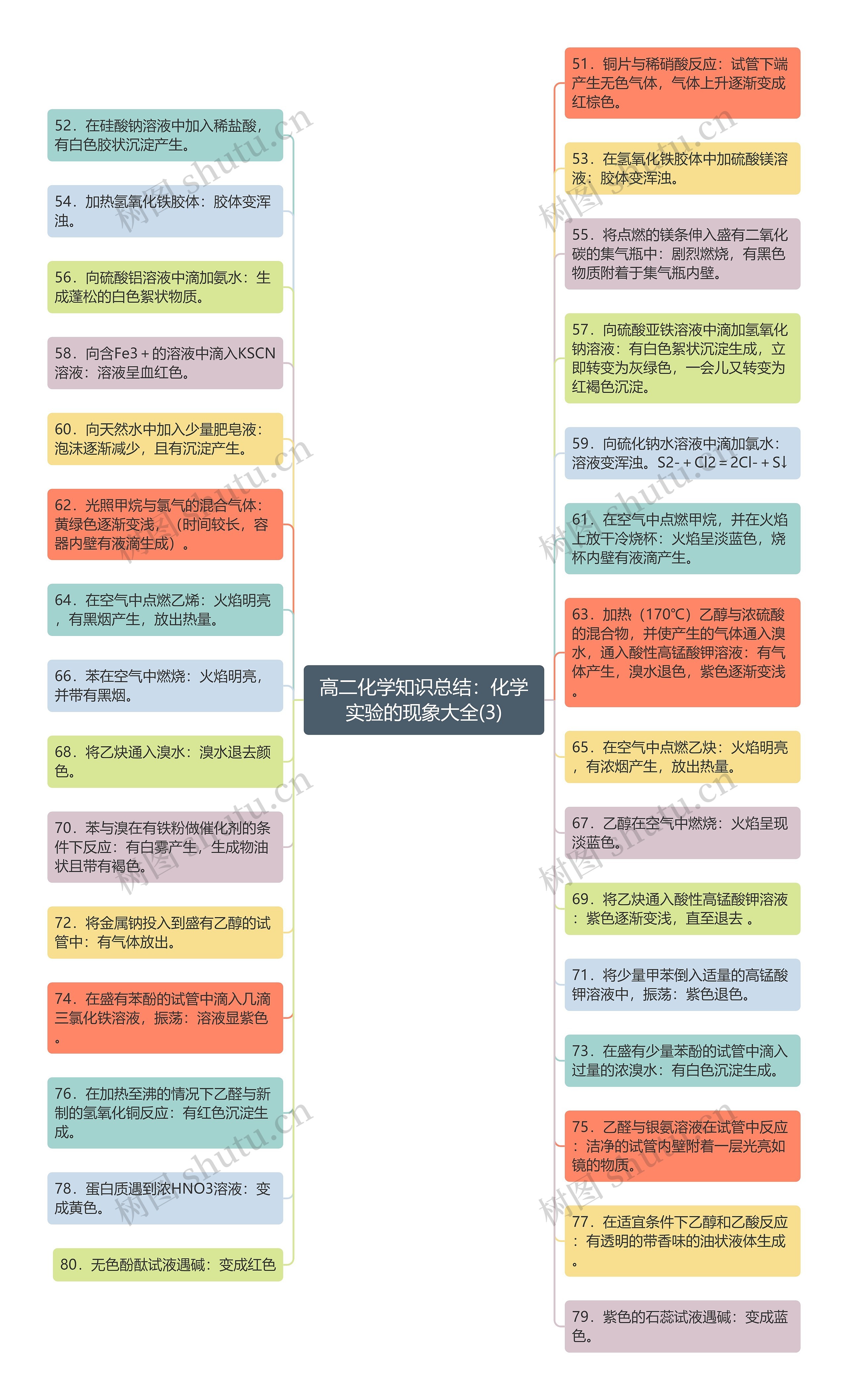 高二化学知识总结：化学实验的现象大全(3)