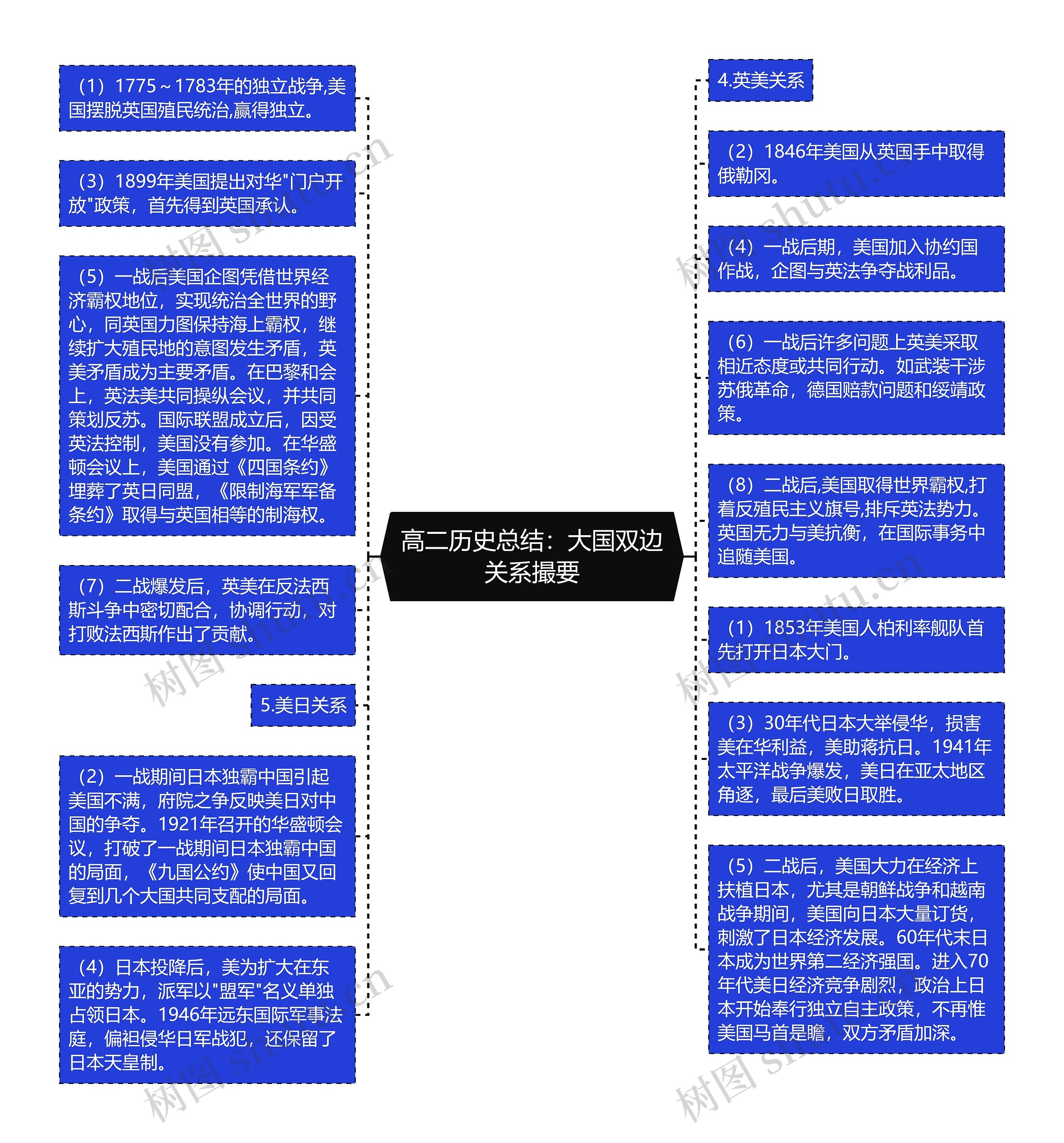 高二历史总结：大国双边关系撮要思维导图