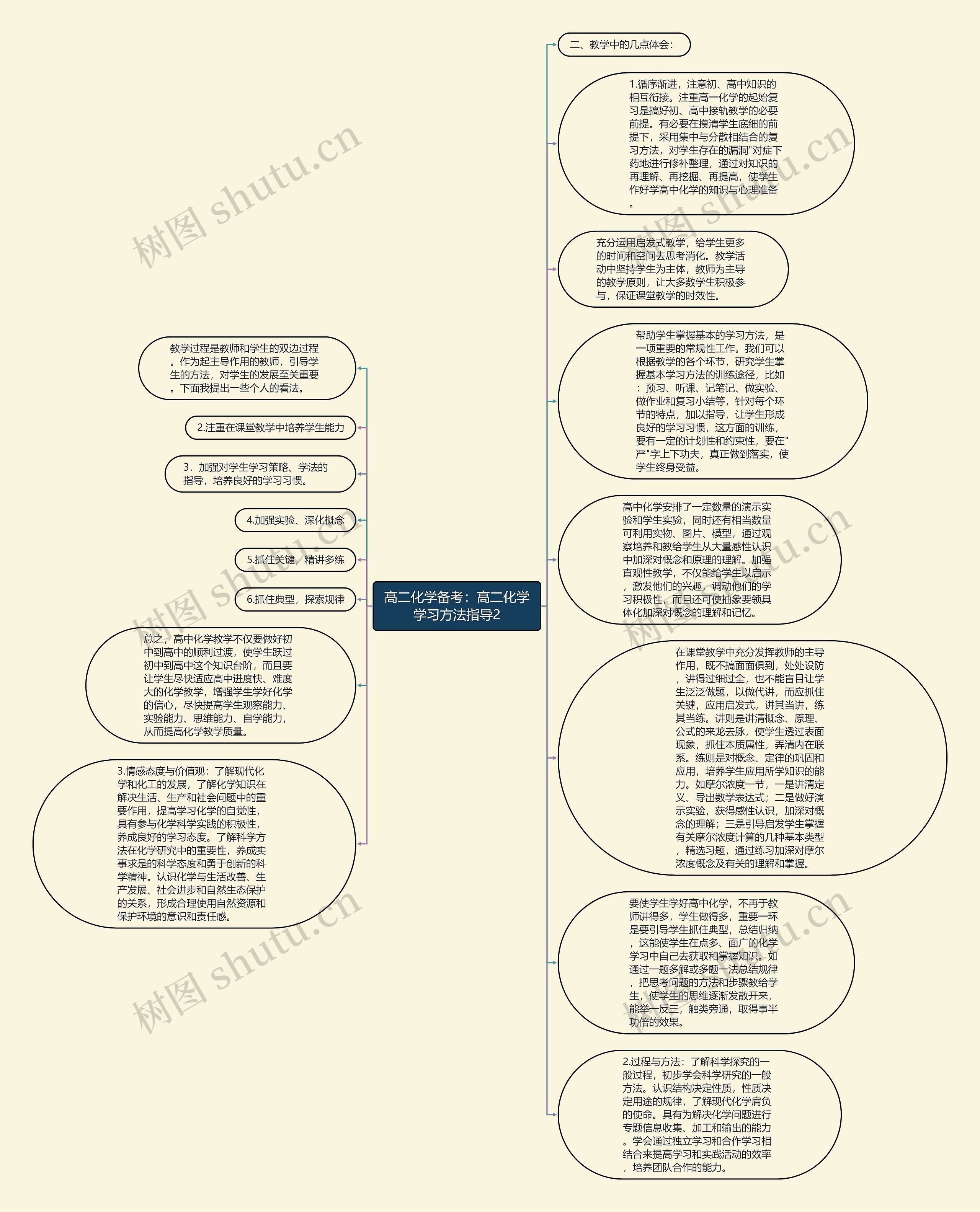 高二化学备考：高二化学学习方法指导2思维导图