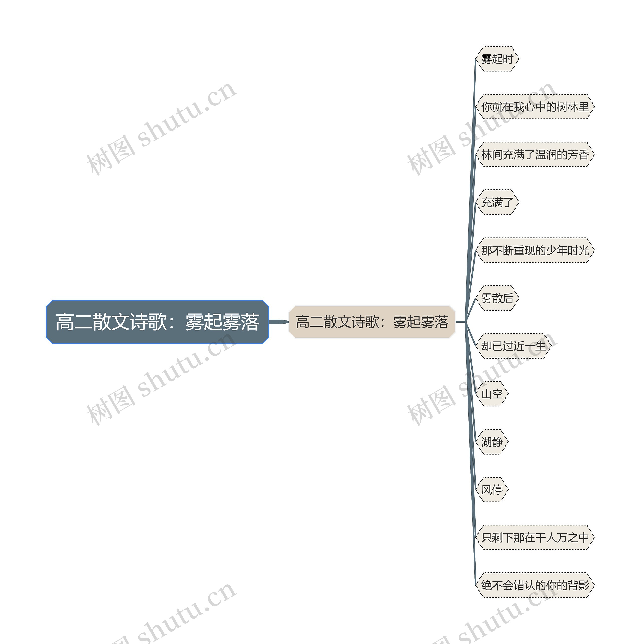 高二散文诗歌：雾起雾落思维导图