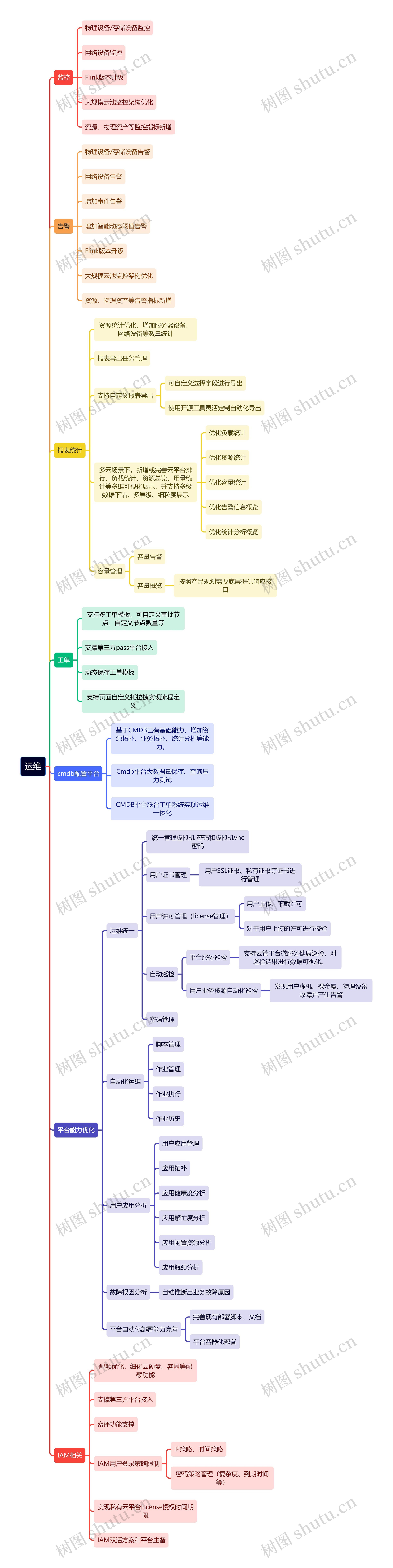 运维思维导图高清图 运维思维导图
