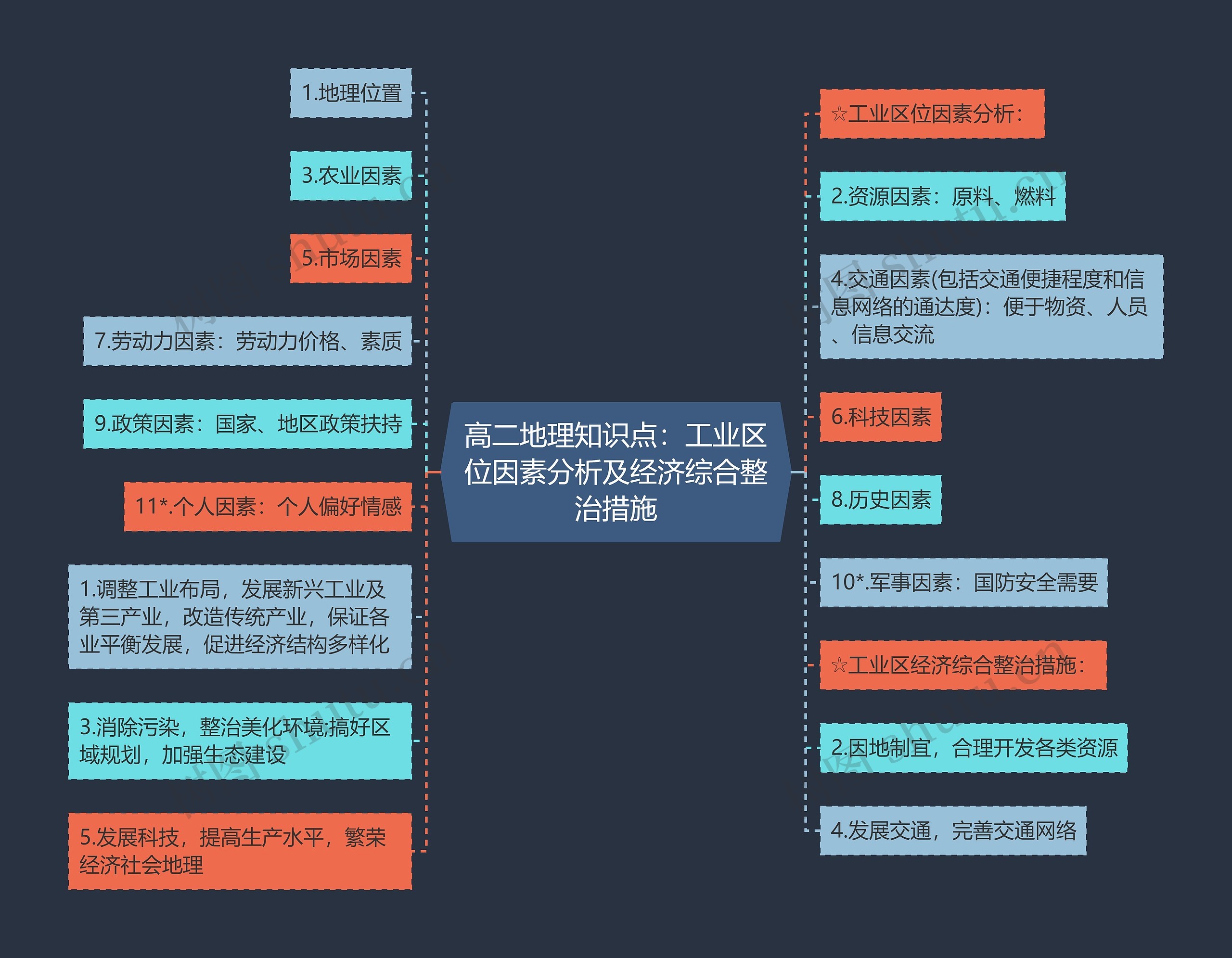 高二地理知识点：工业区位因素分析及经济综合整治措施思维导图