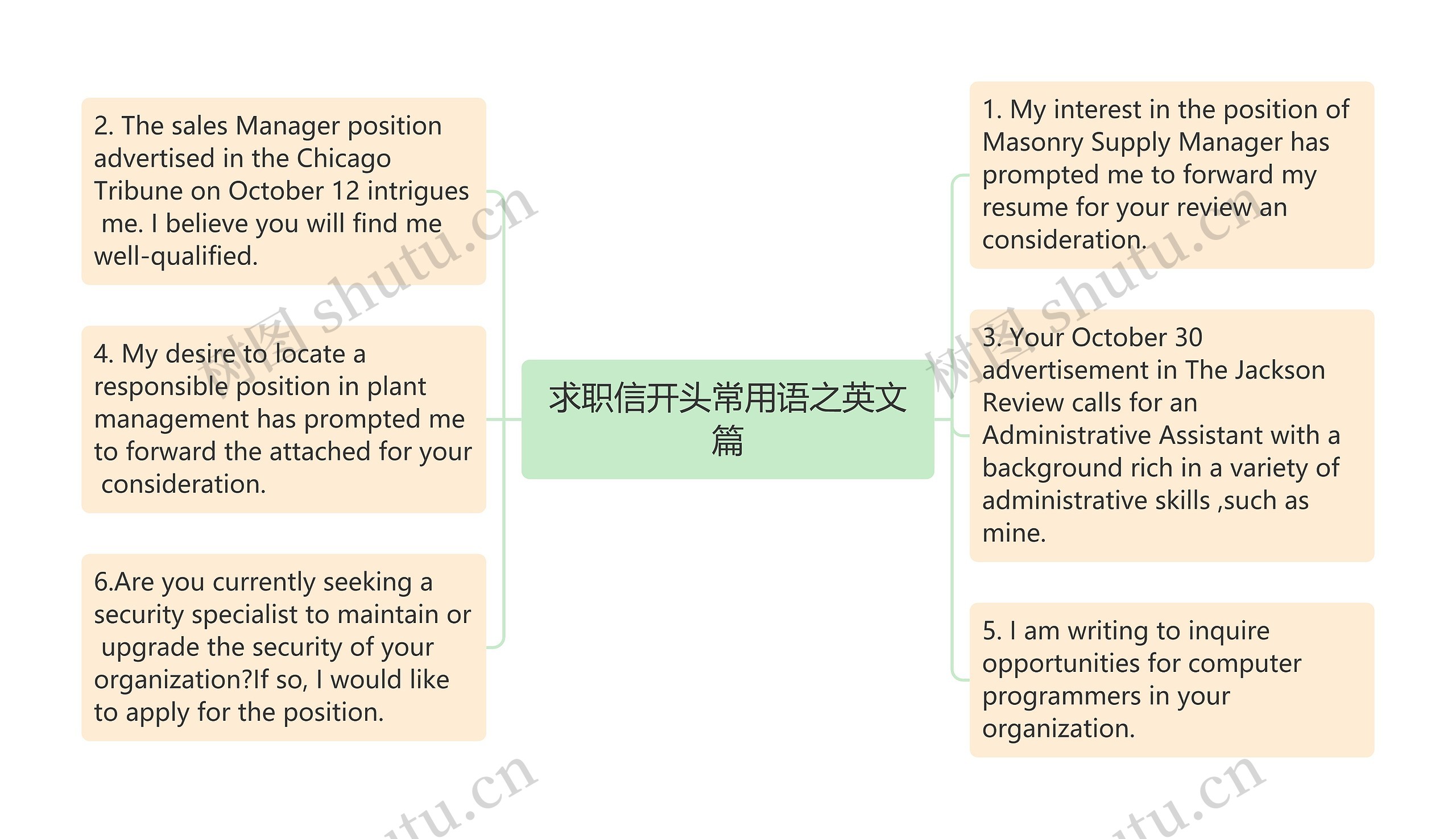 求职信开头常用语之英文篇思维导图