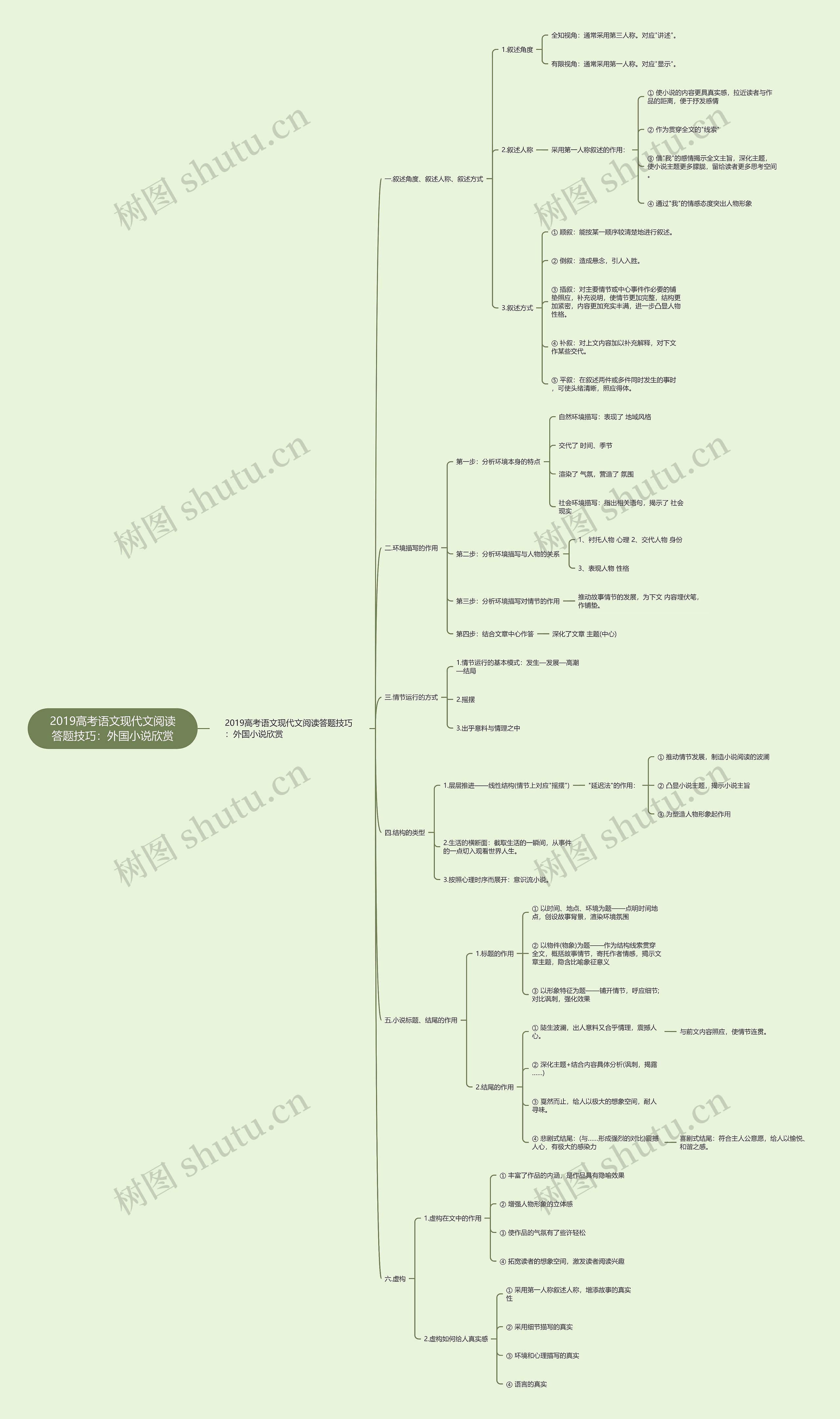 2019高考语文现代文阅读答题技巧：外国小说欣赏思维导图