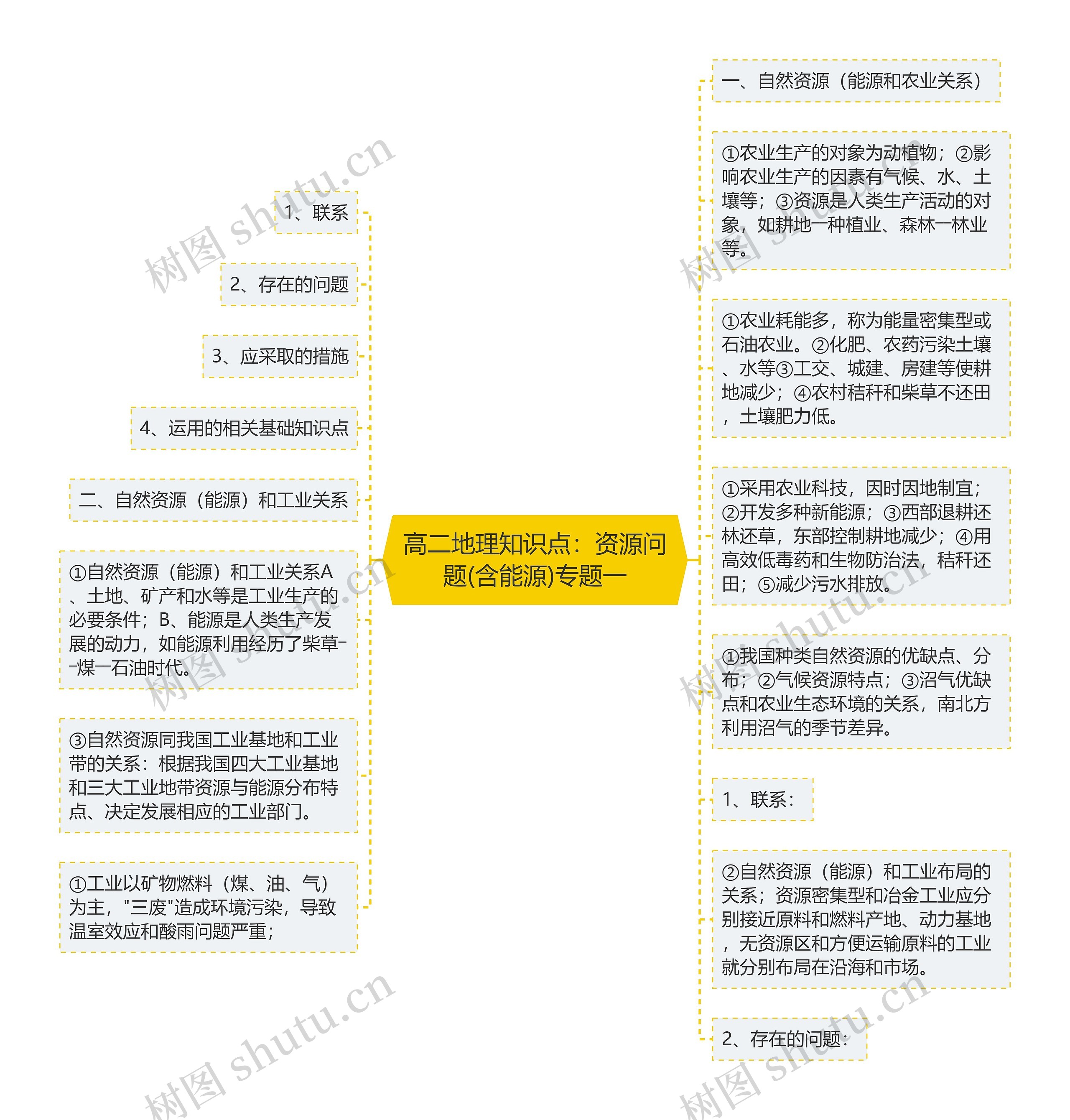 高二地理知识点：资源问题(含能源)专题一