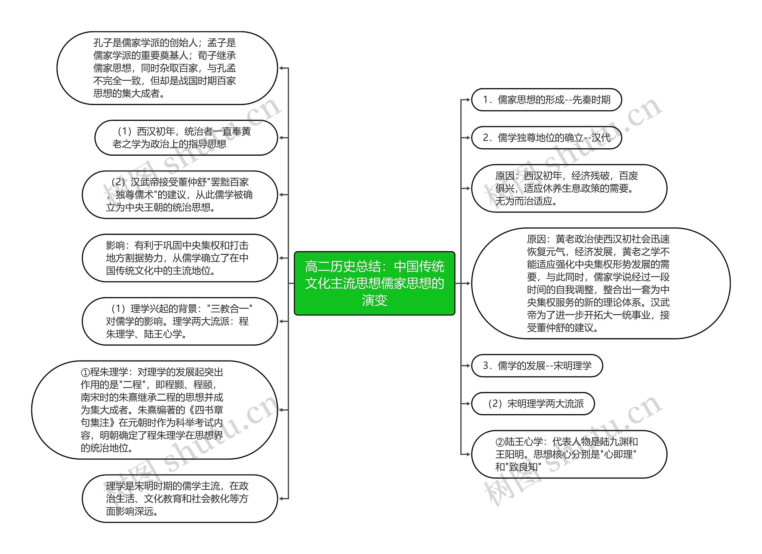 高二历史总结：中国传统文化主流思想儒家思想的演变思维导图
