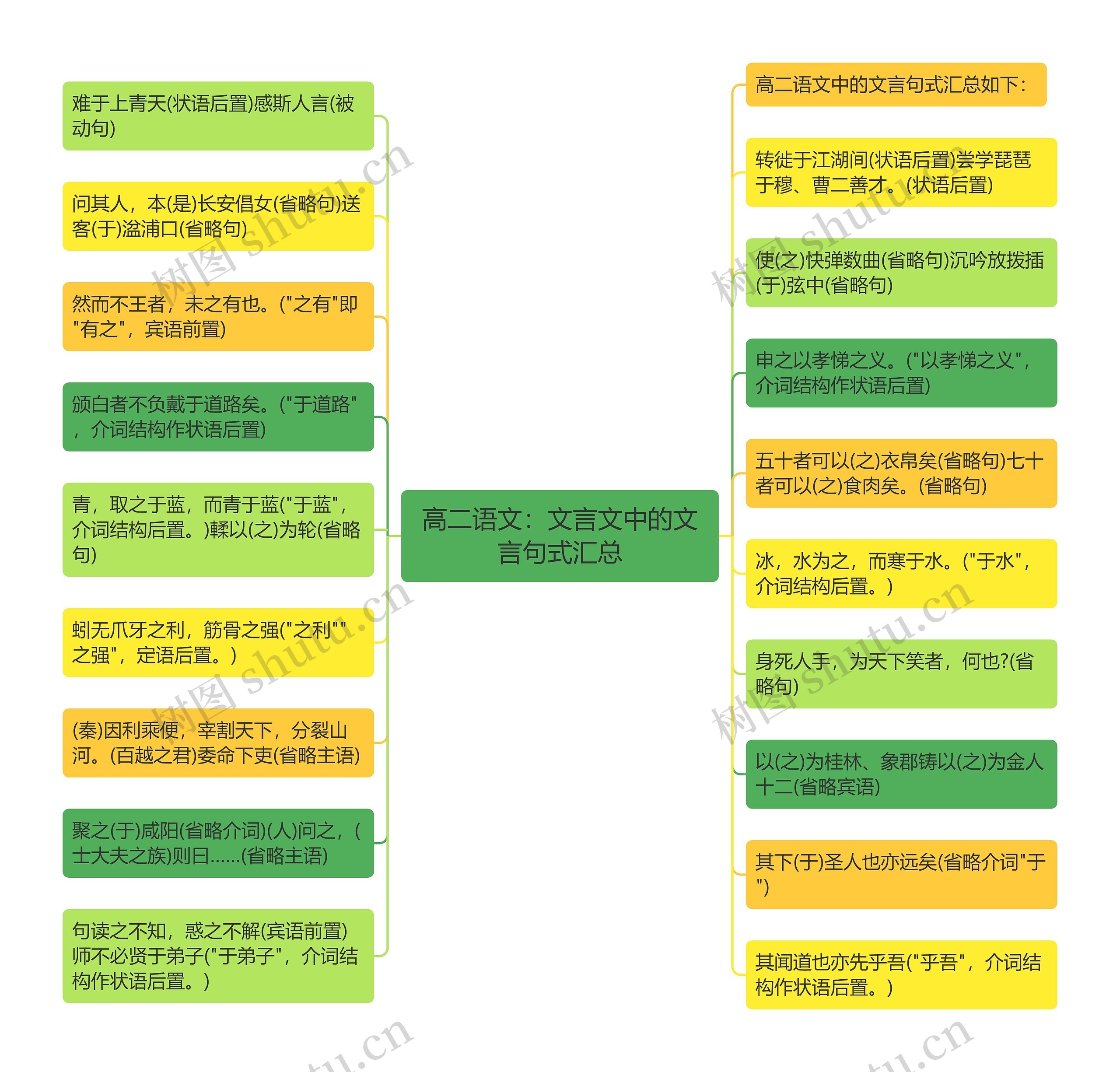 高二语文：文言文中的文言句式汇总