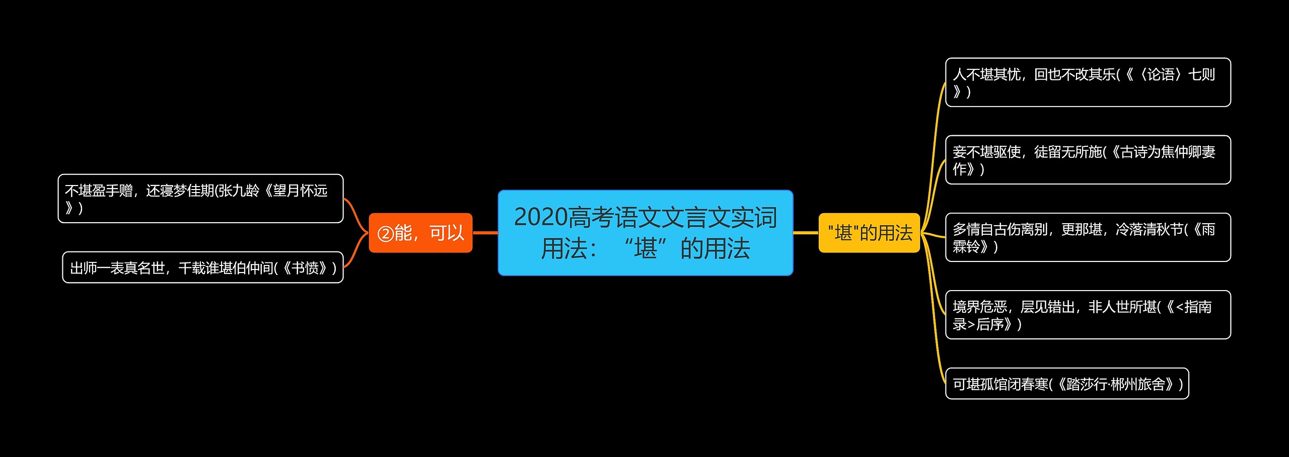 2020高考语文文言文实词用法：“堪”的用法思维导图