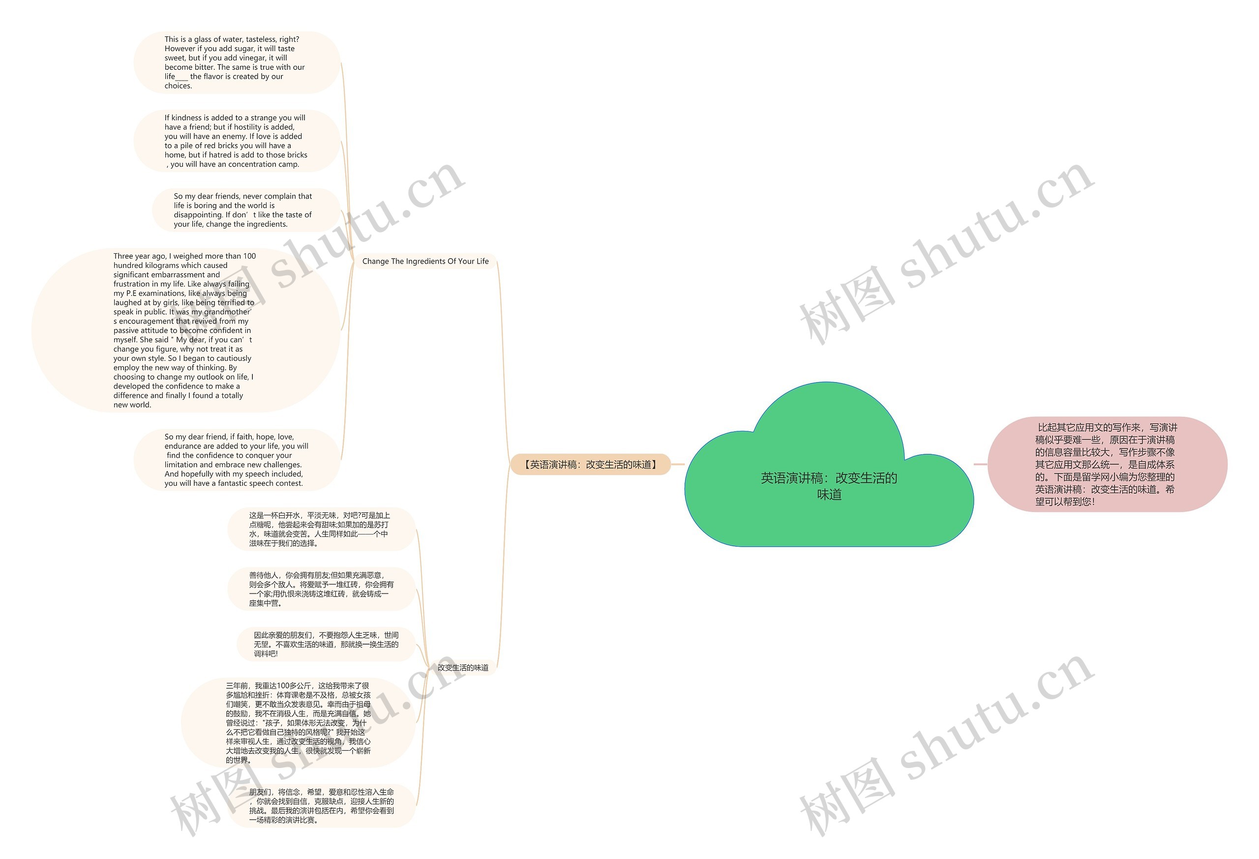 英语演讲稿：改变生活的味道思维导图