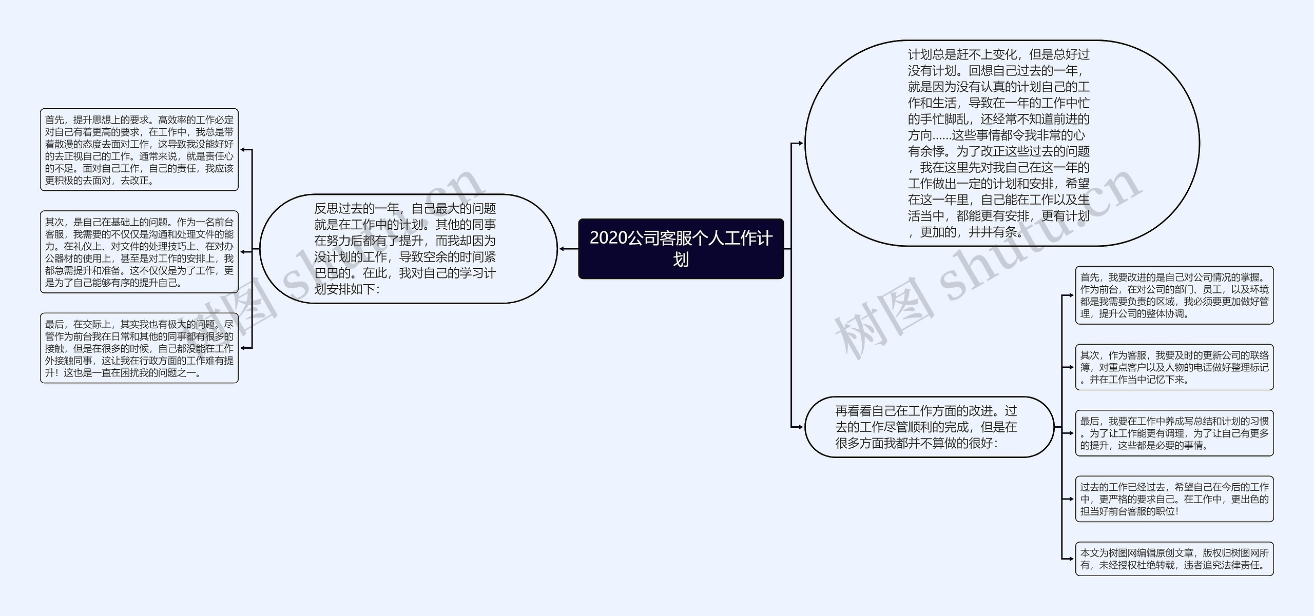 2020公司客服个人工作计划思维导图