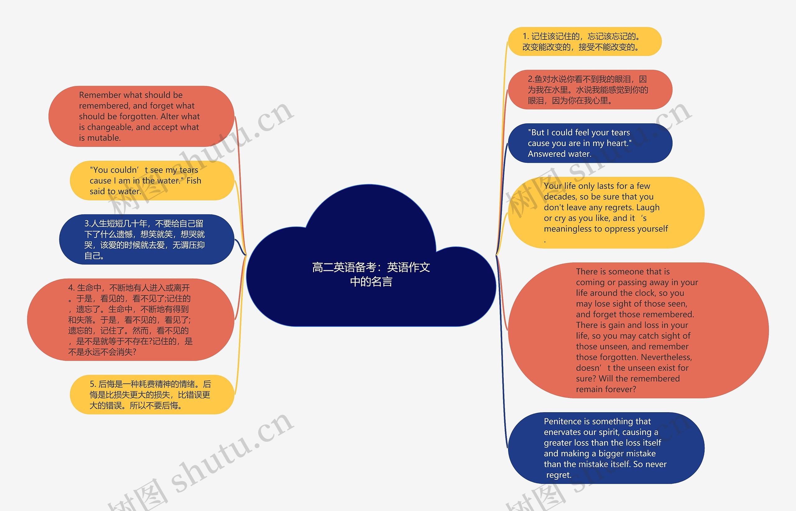 高二英语备考：英语作文中的名言思维导图