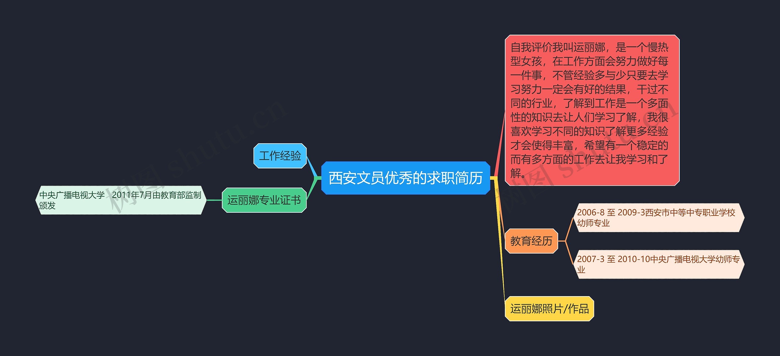 西安文员优秀的求职简历思维导图