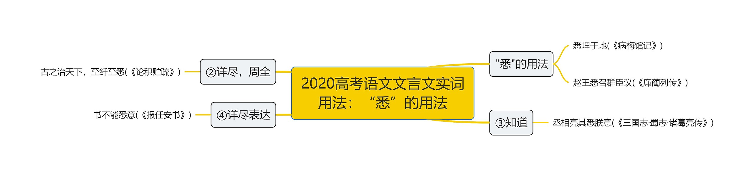 2020高考语文文言文实词用法：“悉”的用法思维导图