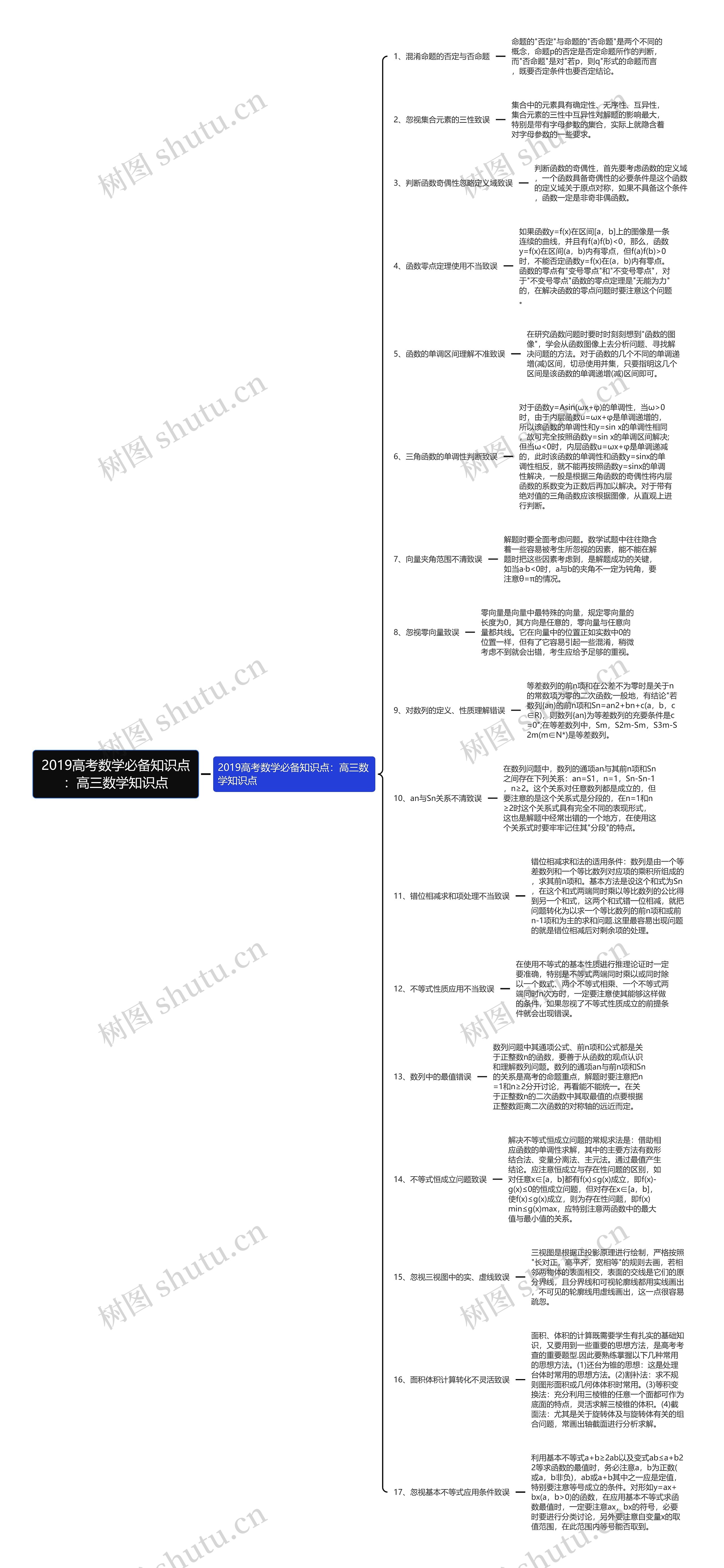 2019高考数学必备知识点：高三数学知识点