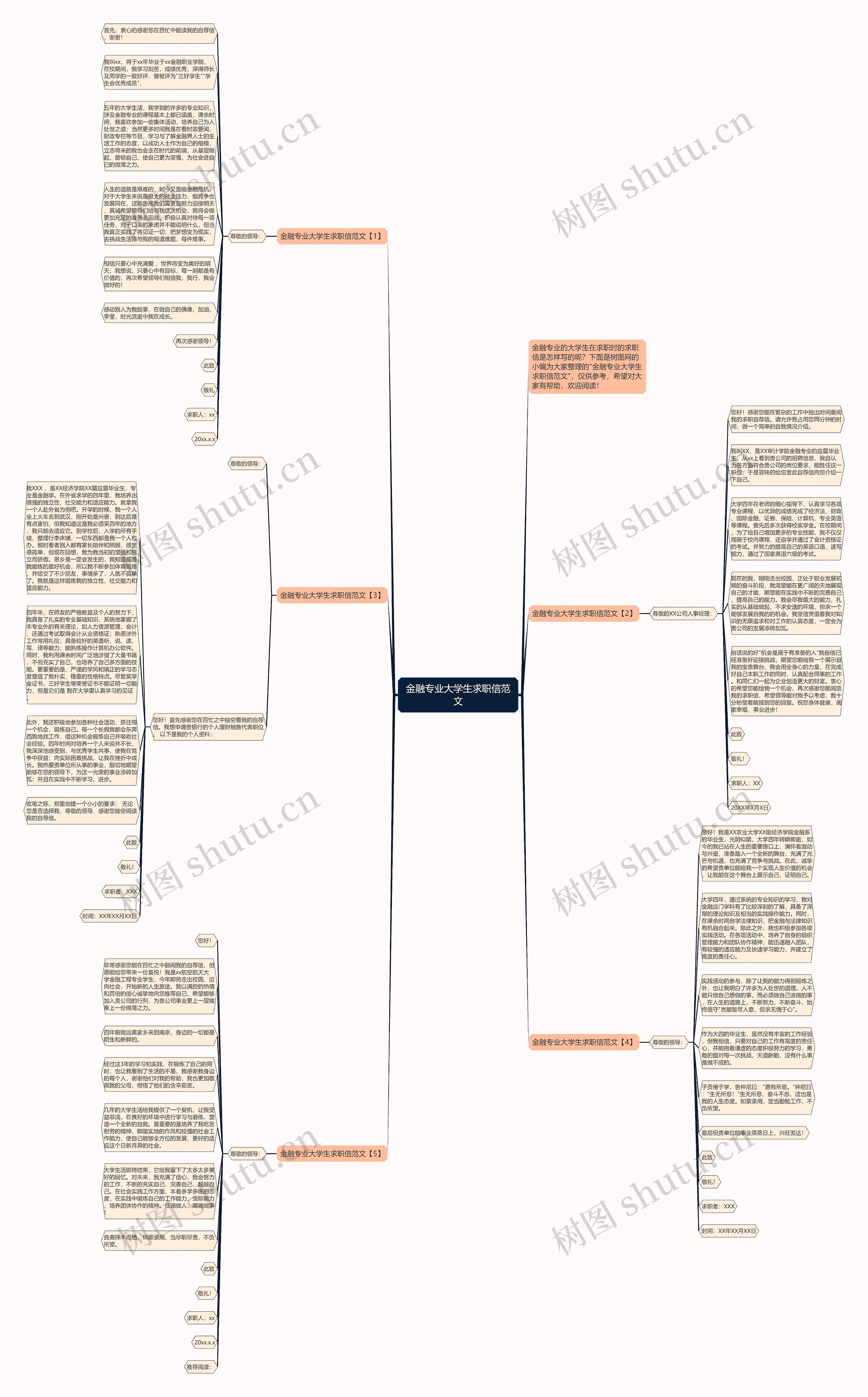 金融专业大学生求职信范文思维导图