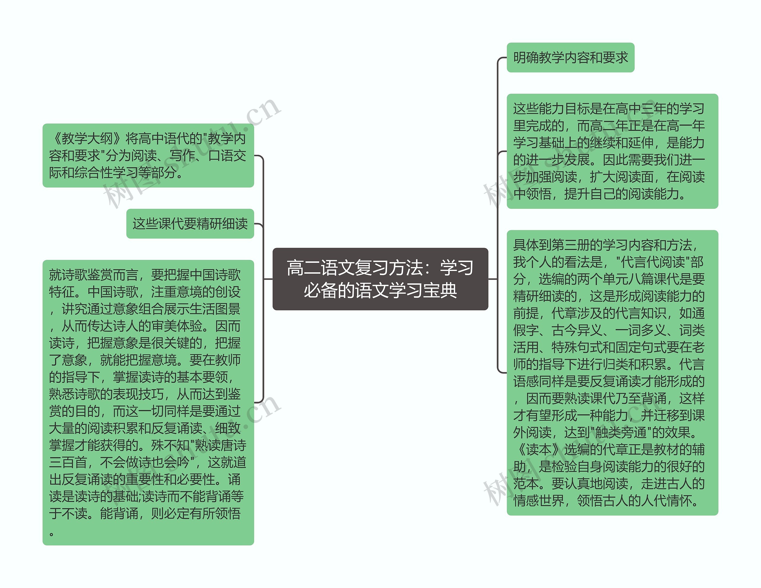 高二语文复习方法：学习必备的语文学习宝典思维导图