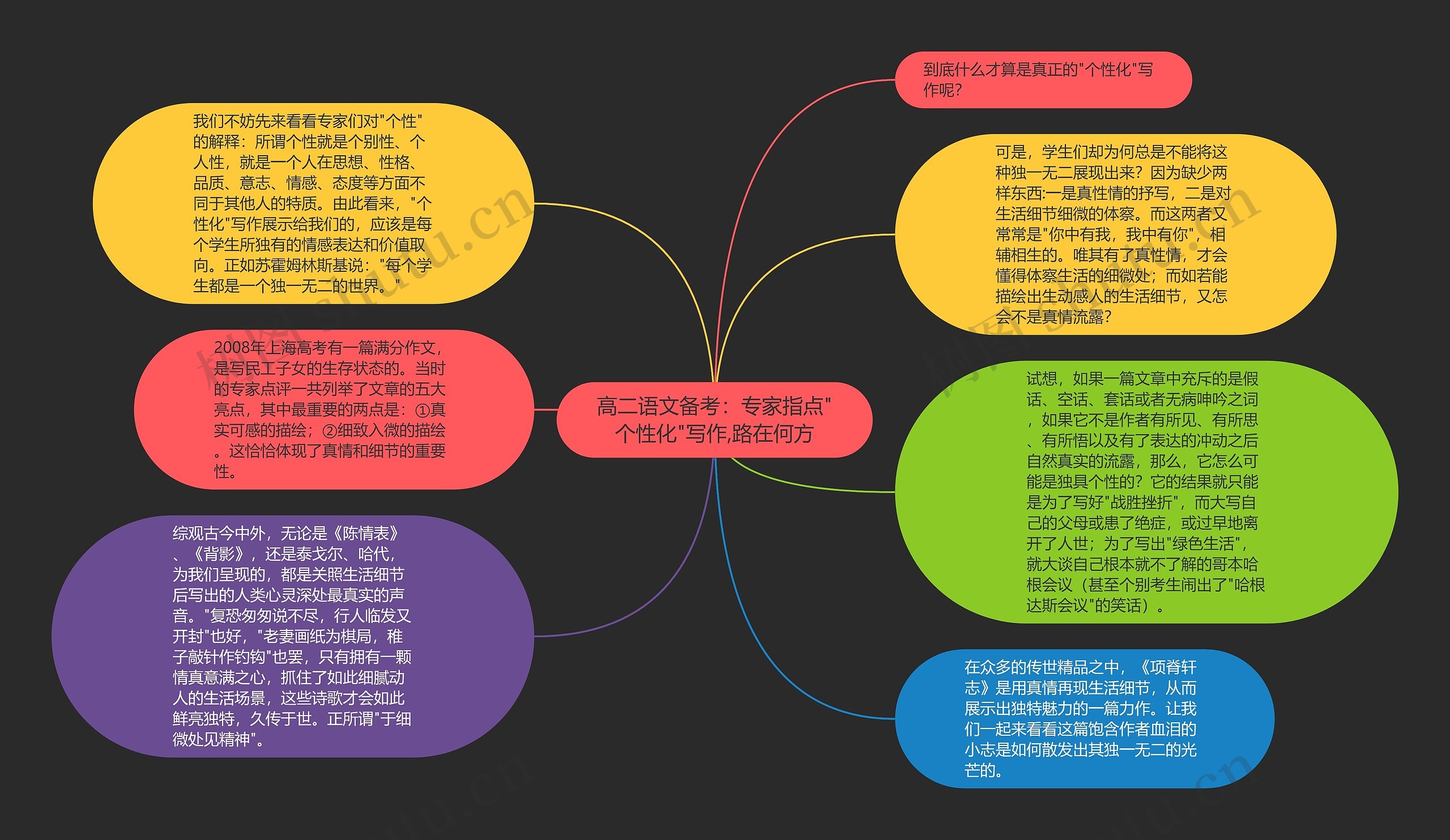 高二语文备考：专家指点"个性化"写作,路在何方思维导图