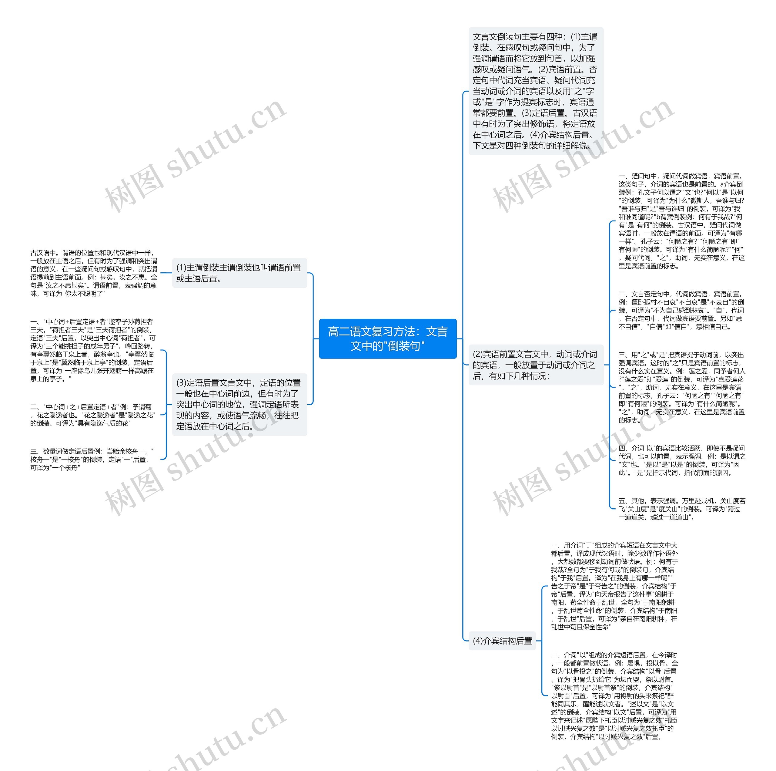 高二语文复习方法：文言文中的"倒装句"思维导图