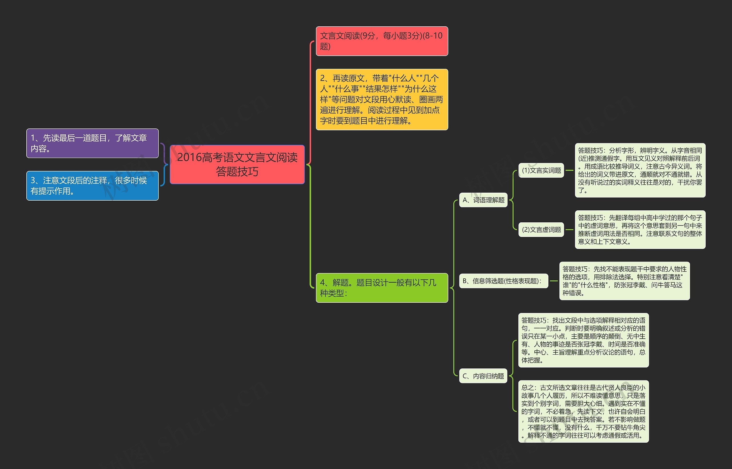 2016高考语文文言文阅读答题技巧思维导图