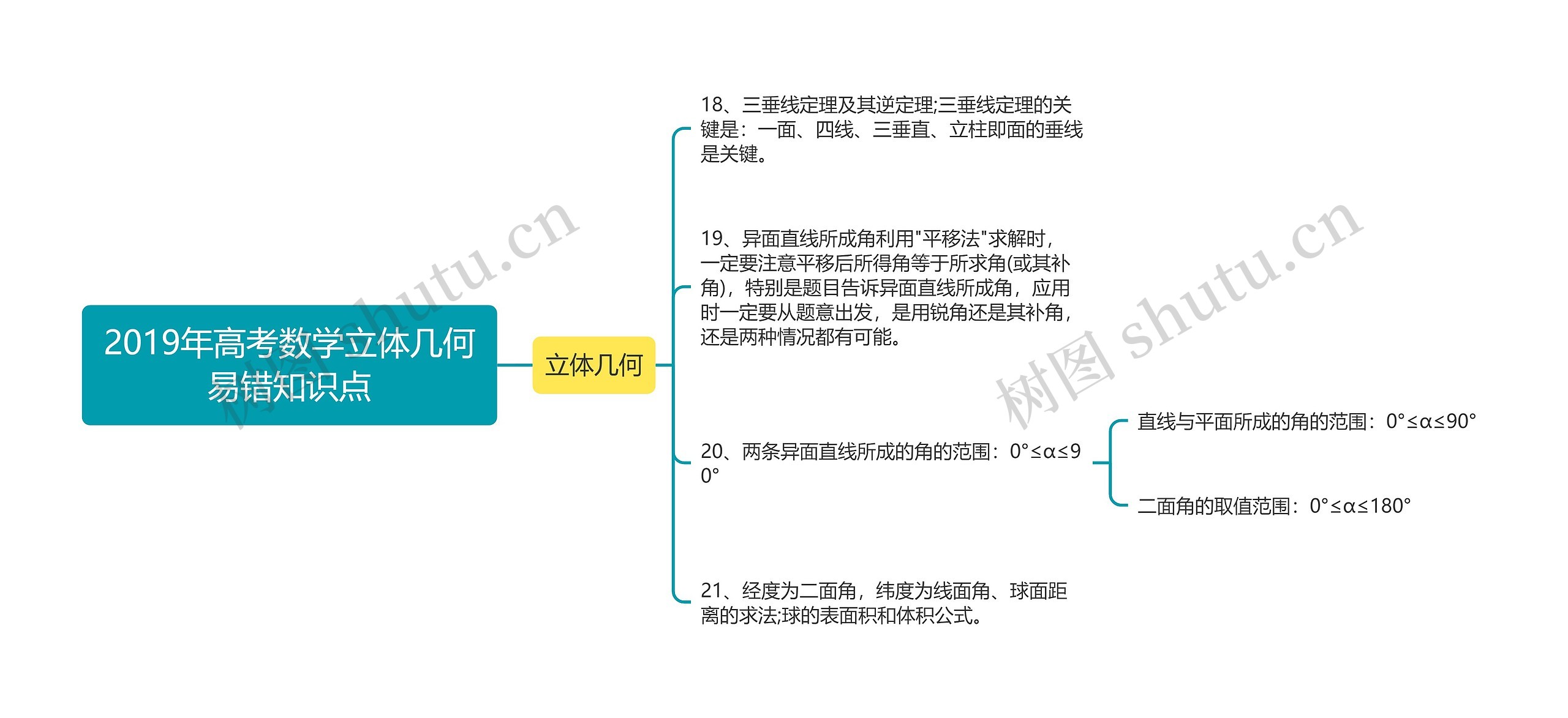 2019年高考数学立体几何易错知识点思维导图