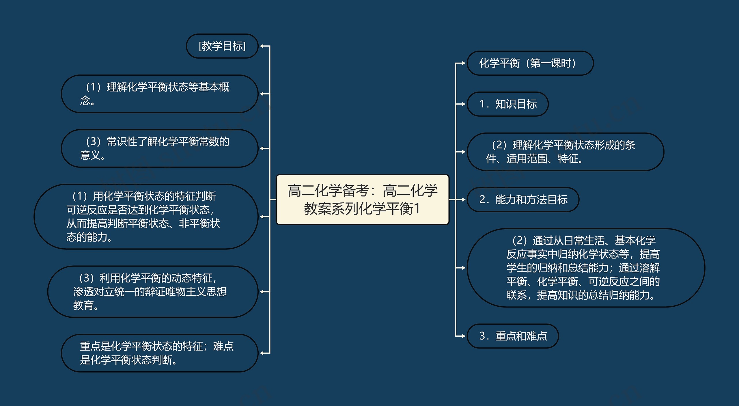 高二化学备考：高二化学教案系列化学平衡1思维导图