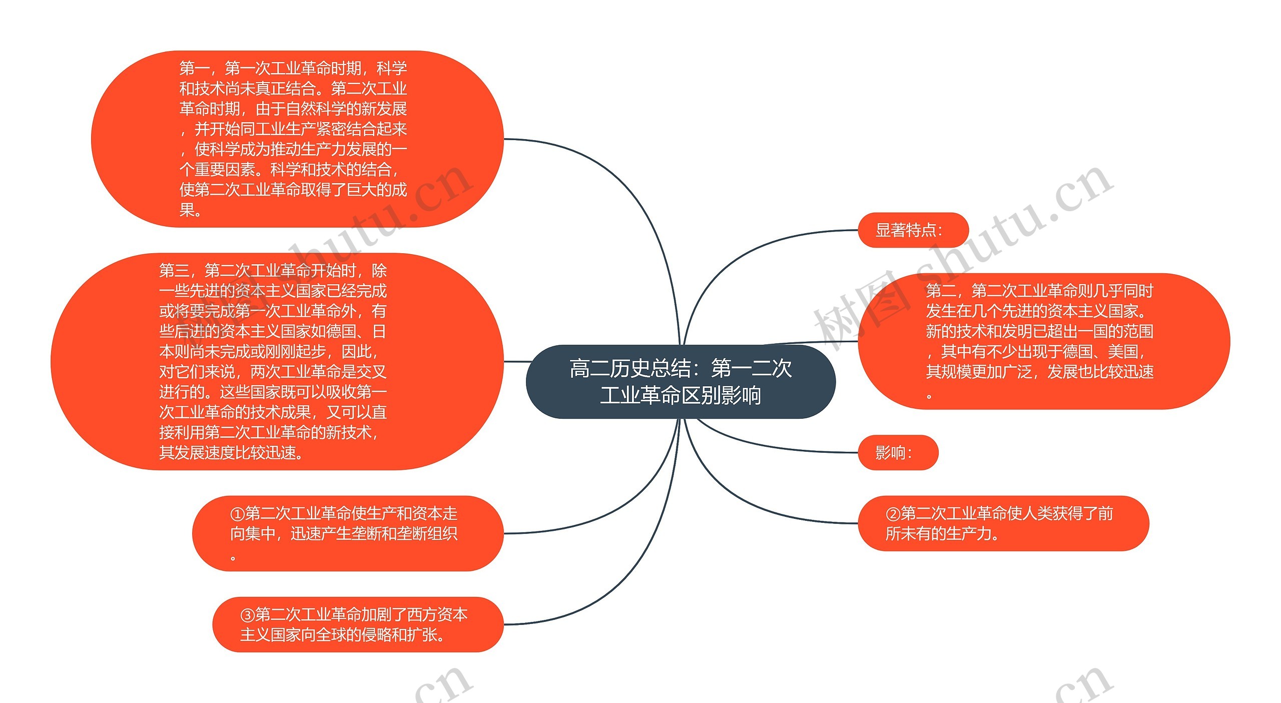 高二历史总结：第一二次工业革命区别影响思维导图