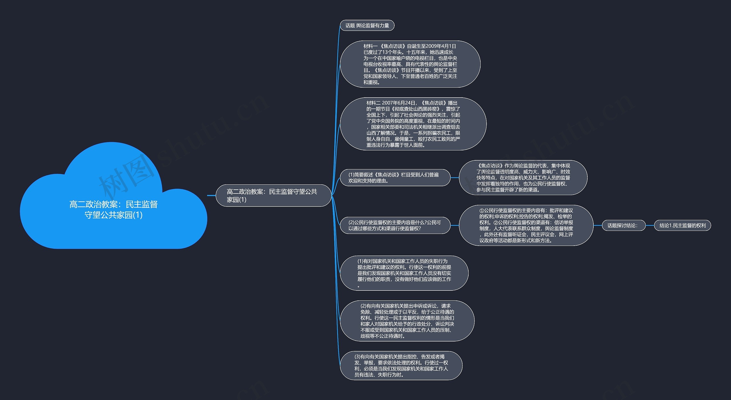 高二政治教案：民主监督守望公共家园(1)思维导图