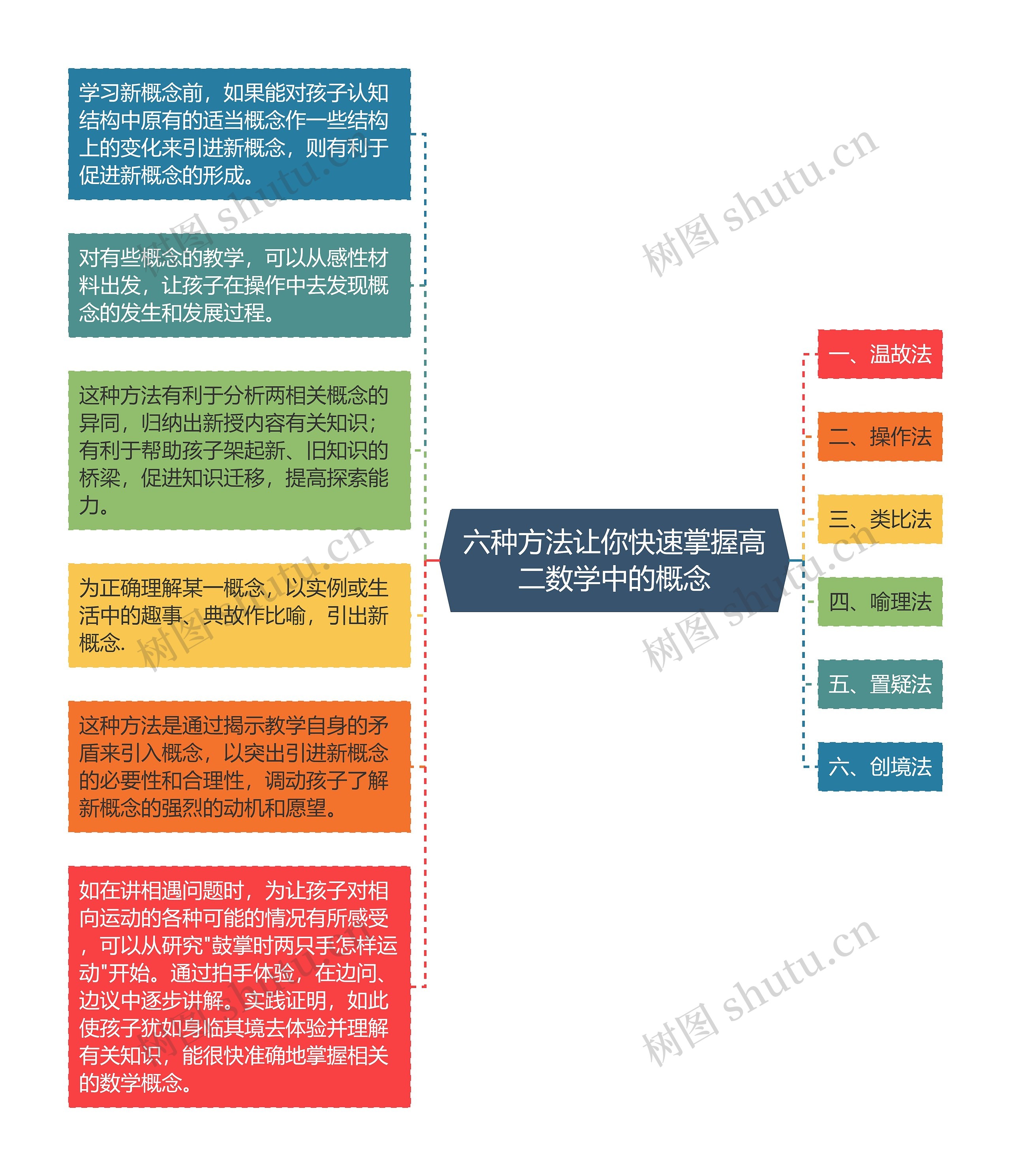 六种方法让你快速掌握高二数学中的概念