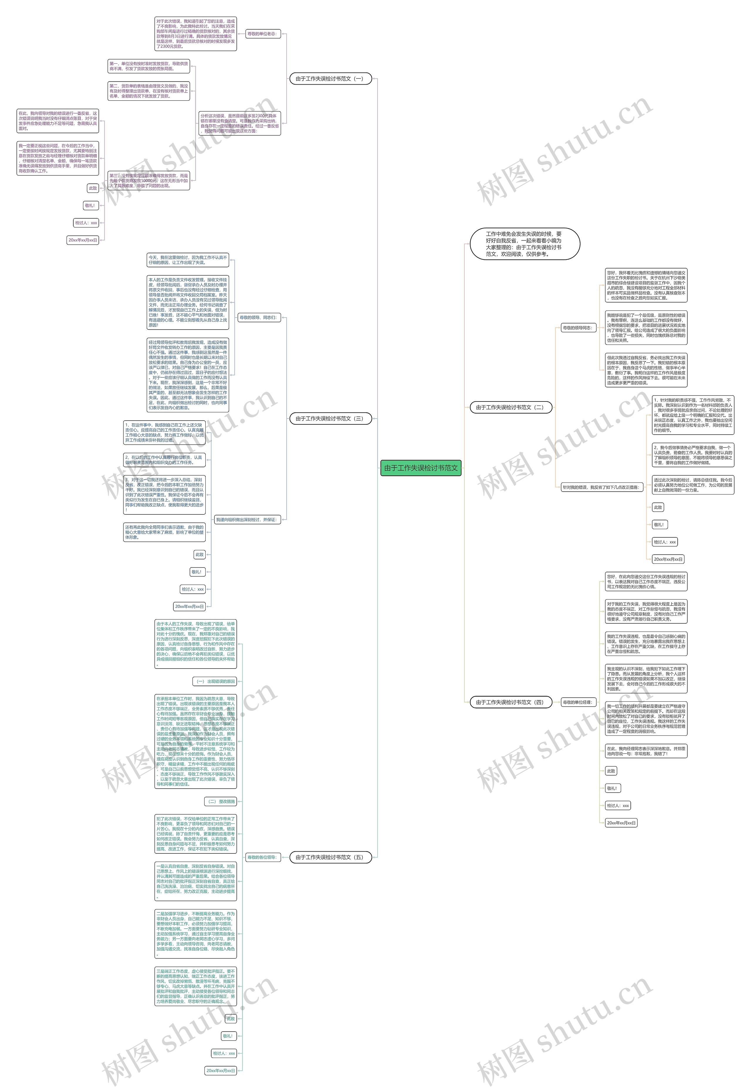 由于工作失误检讨书范文思维导图