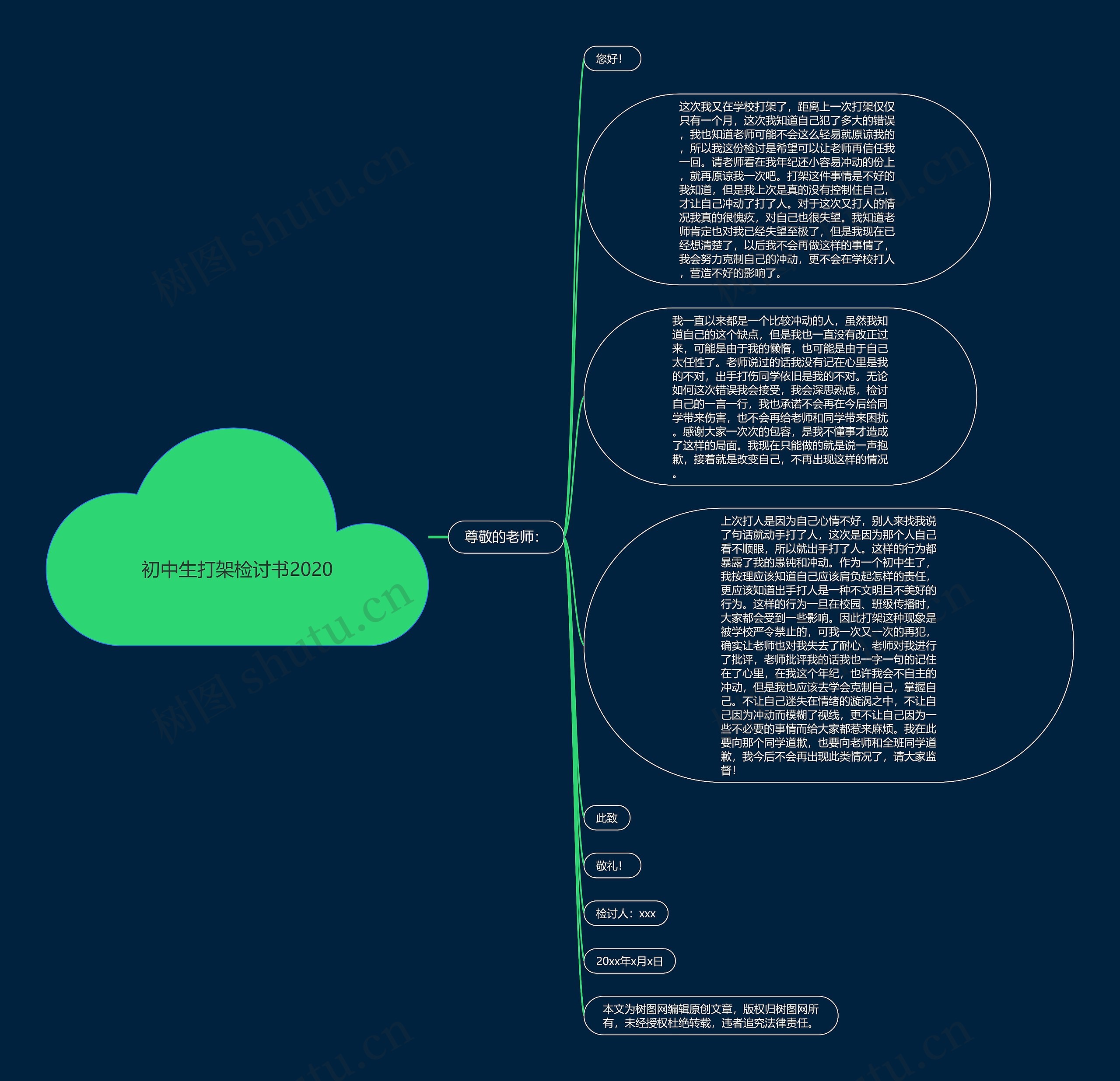 初中生打架检讨书2020思维导图