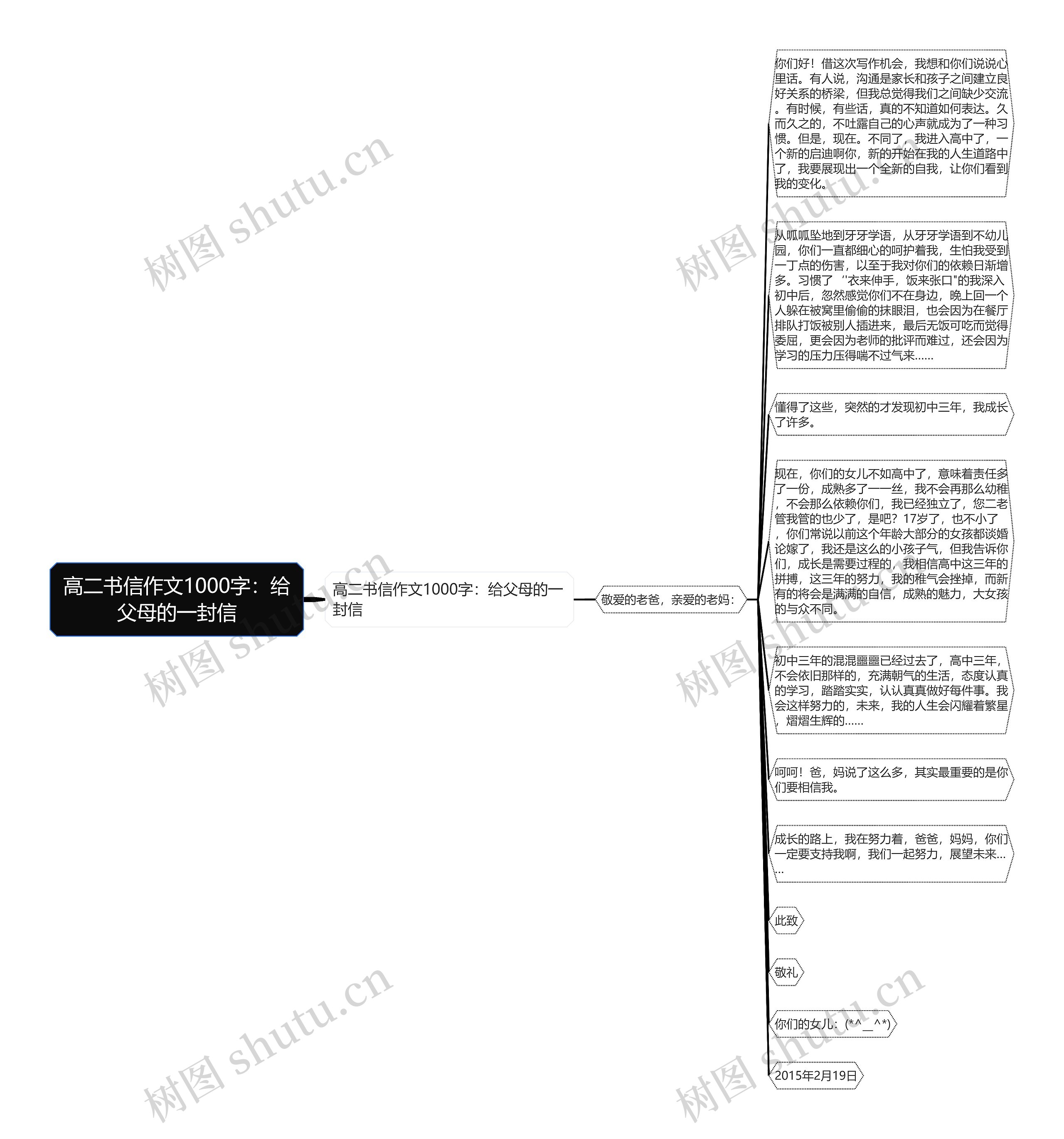 高二书信作文1000字：给父母的一封信思维导图