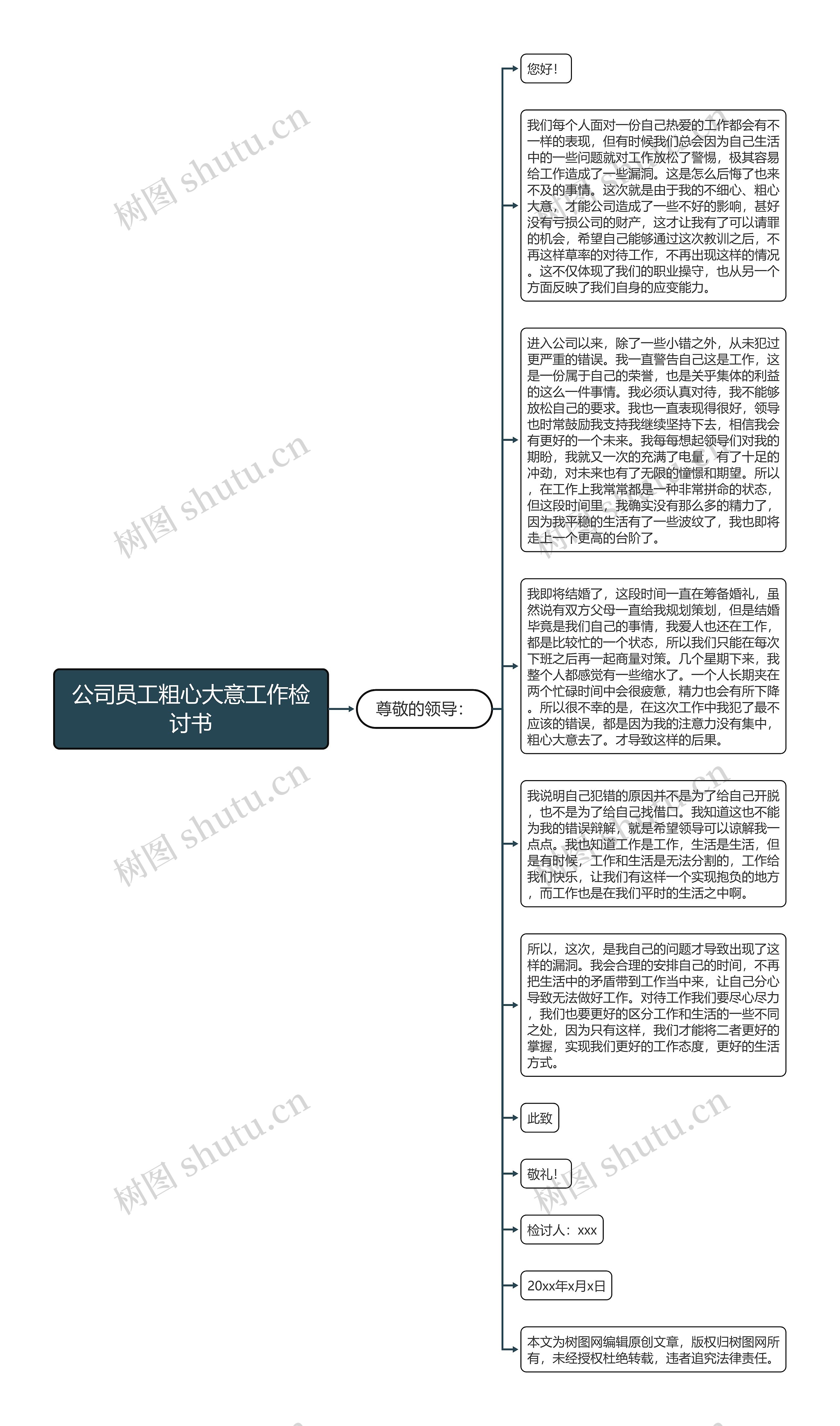 公司员工粗心大意工作检讨书思维导图