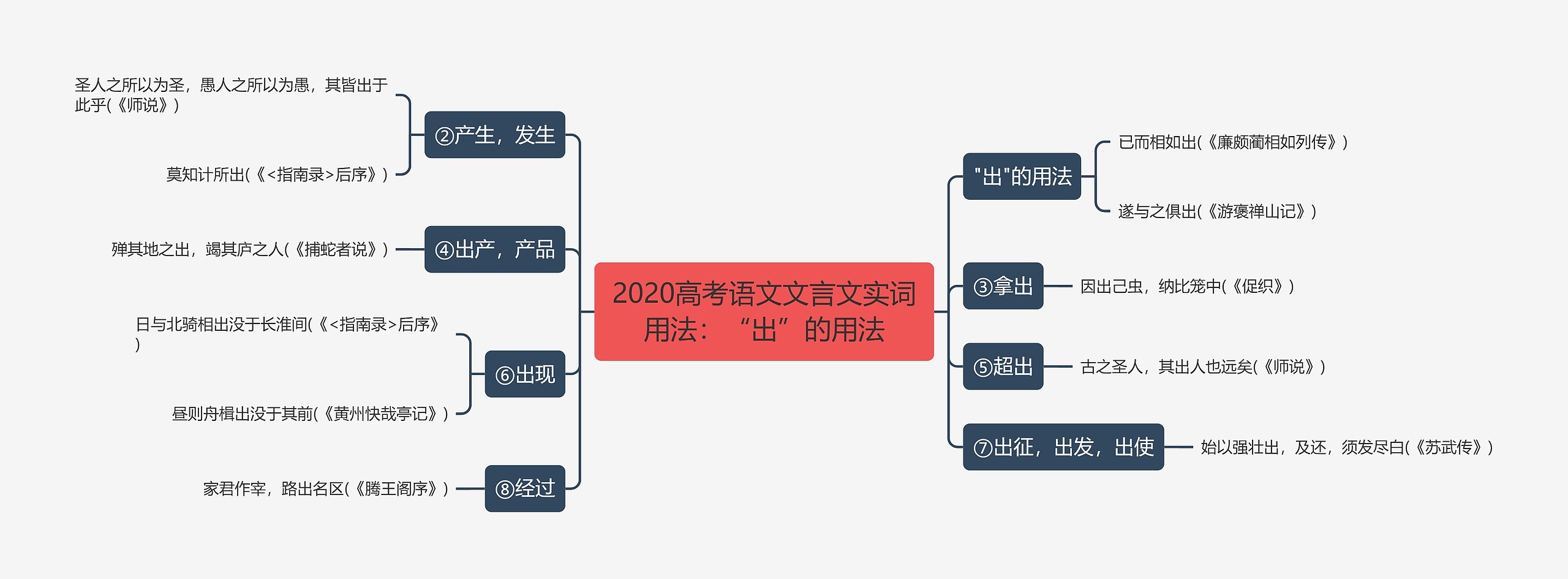 2020高考语文文言文实词用法：“出”的用法思维导图