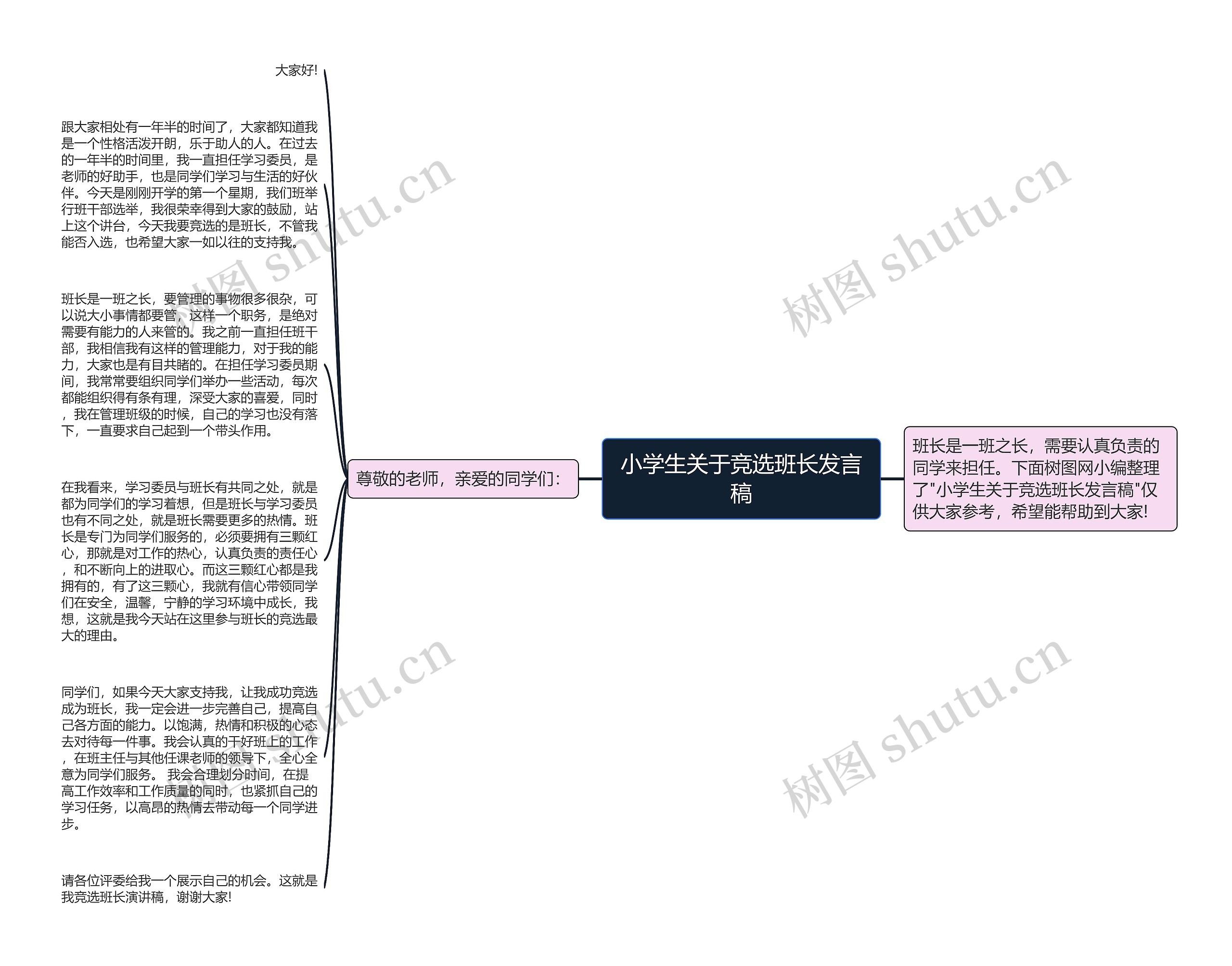 小学生关于竞选班长发言稿思维导图