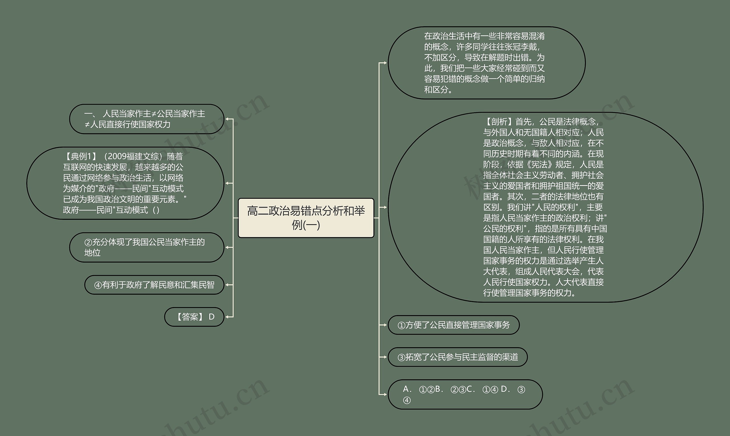 高二政治易错点分析和举例(一)