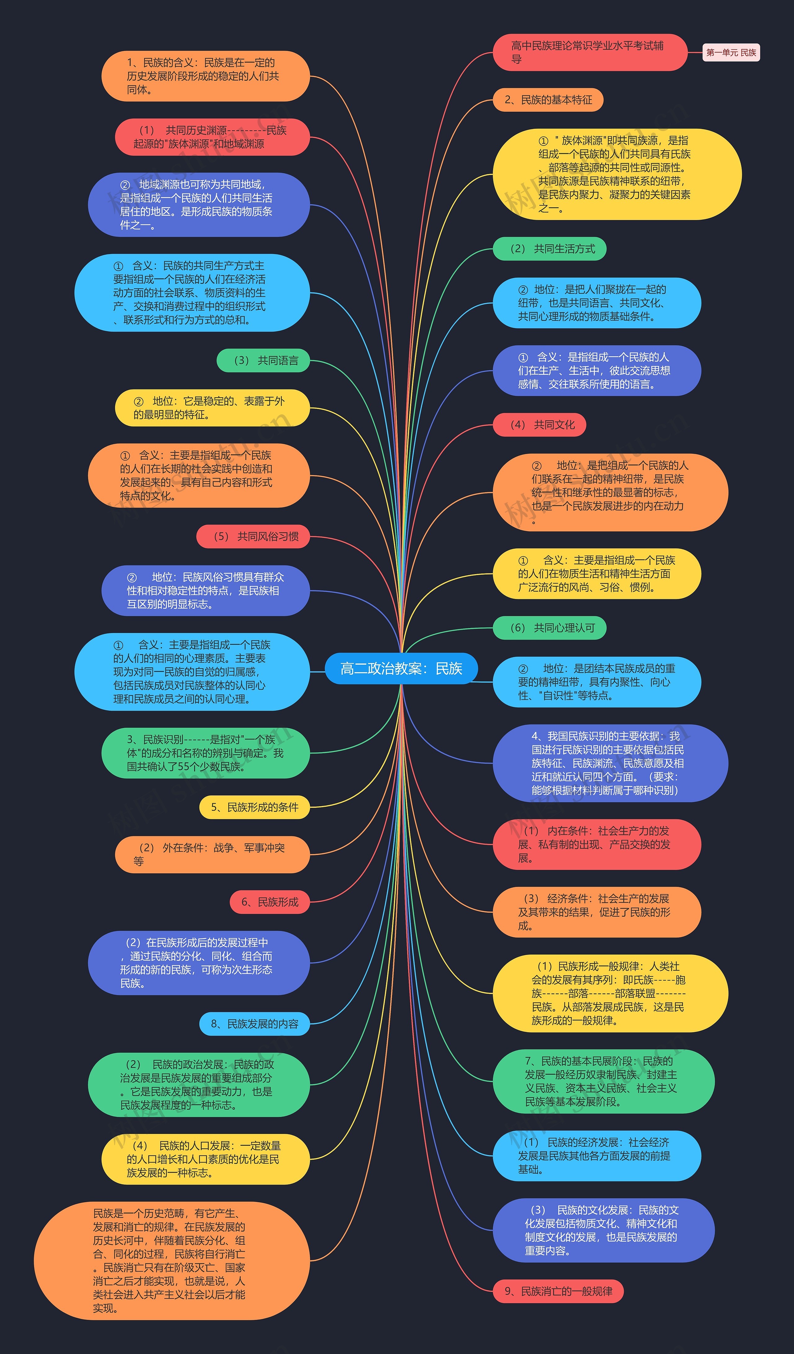 高二政治教案：民族思维导图