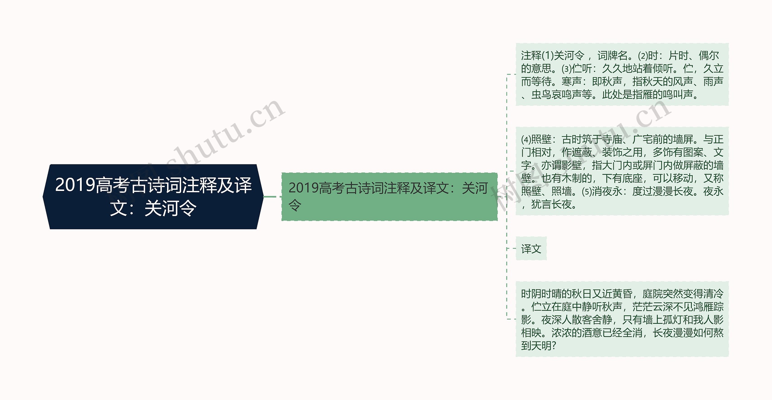 2019高考古诗词注释及译文：关河令思维导图