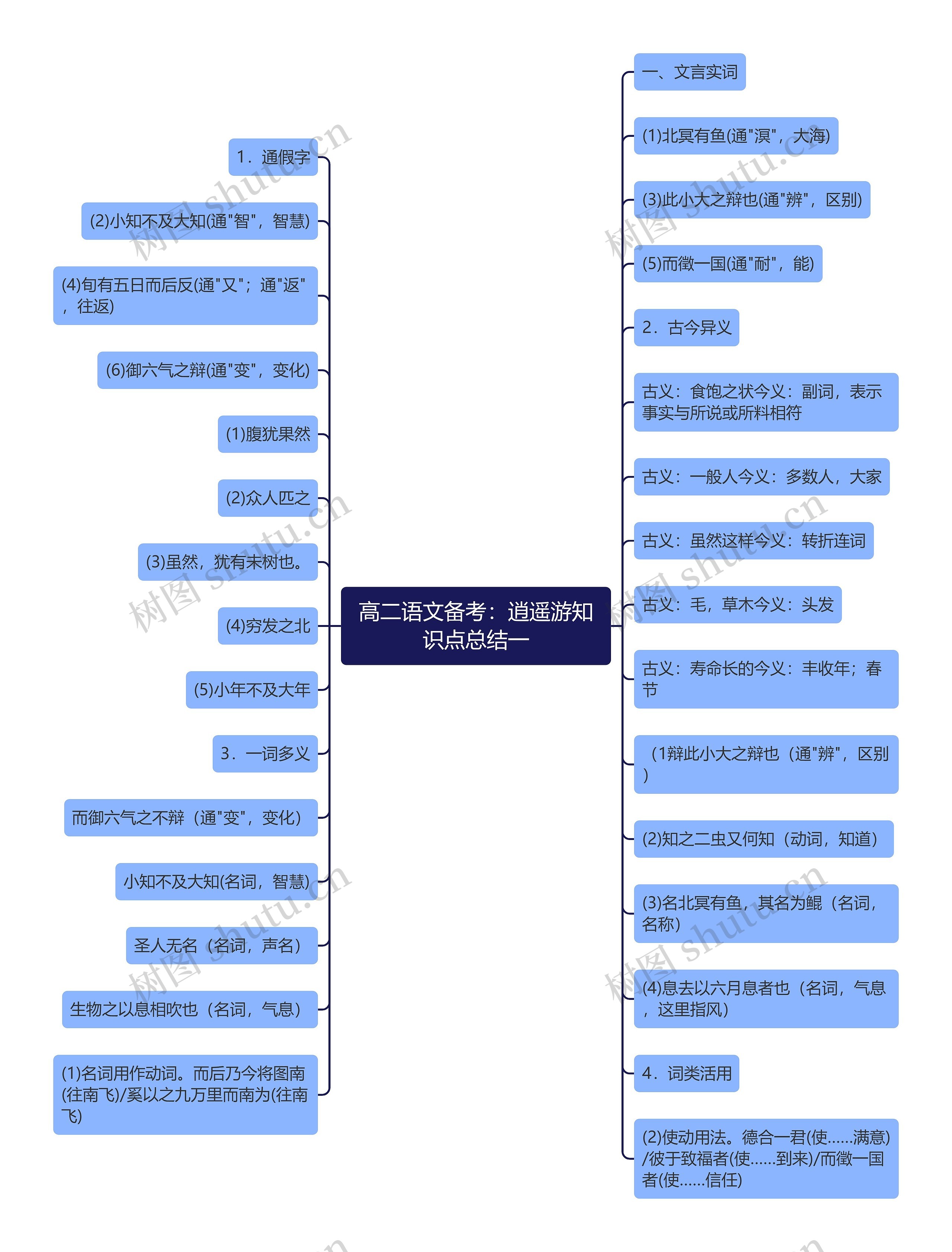 高二语文备考：逍遥游知识点总结一