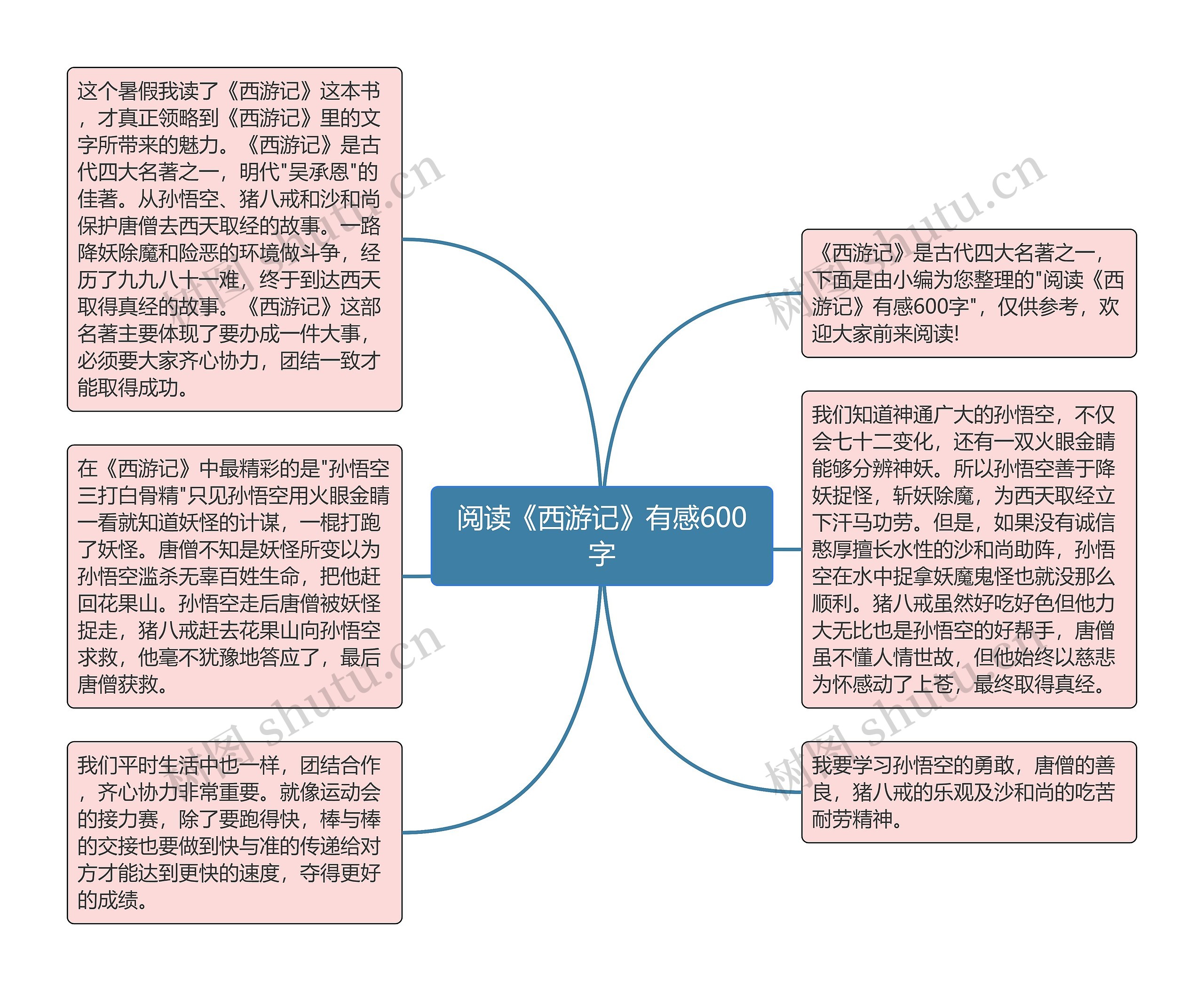 阅读《西游记》有感600字思维导图