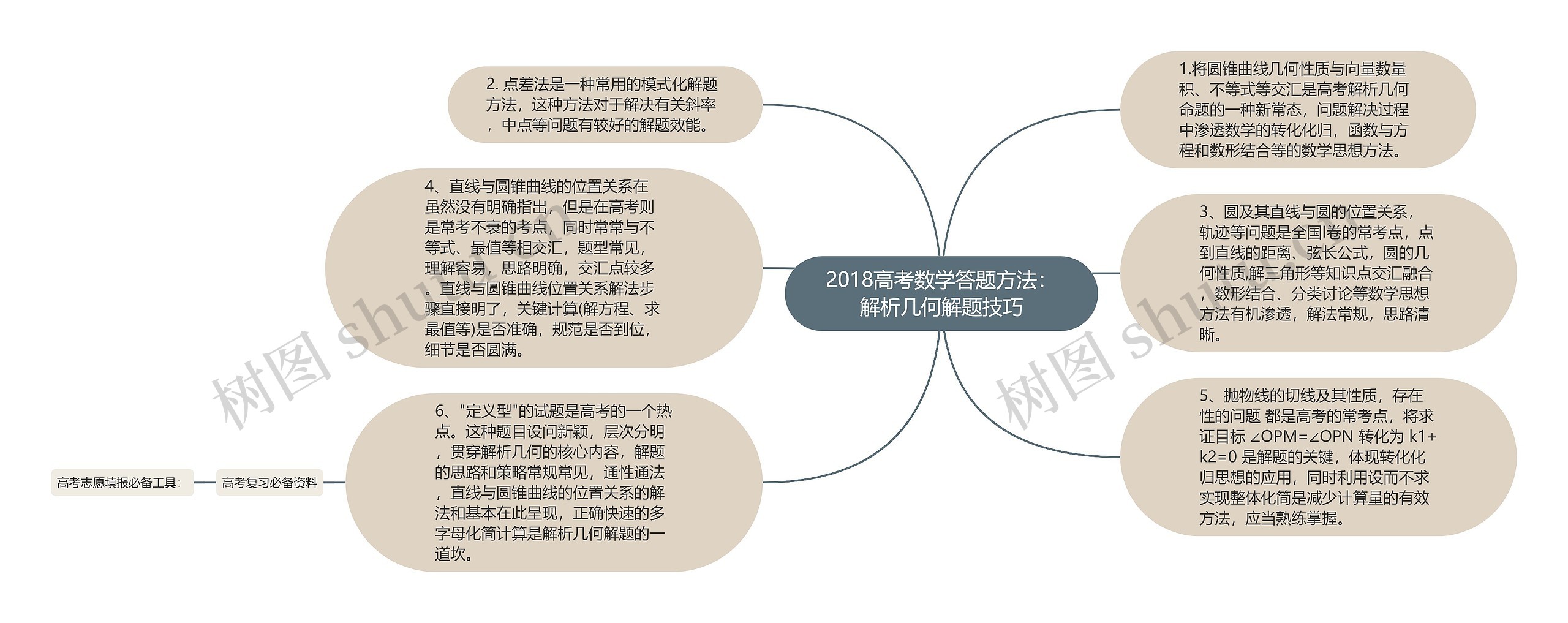 2018高考数学答题方法：解析几何解题技巧思维导图