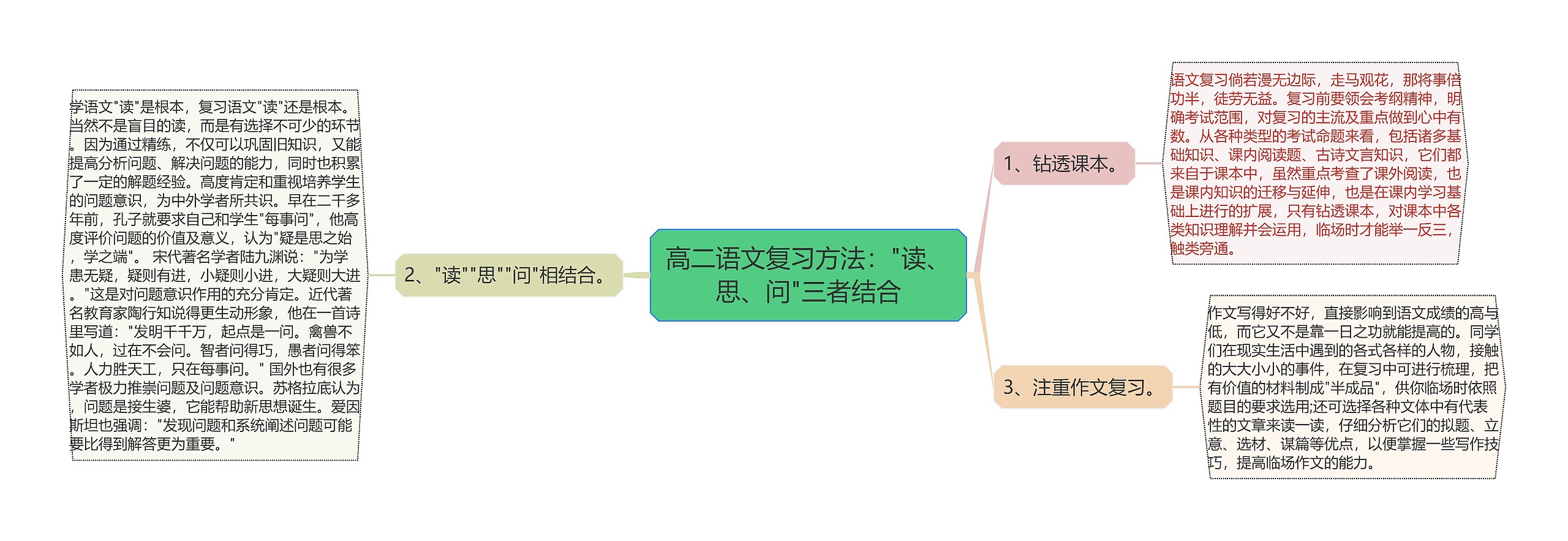 高二语文复习方法："读、思、问"三者结合思维导图