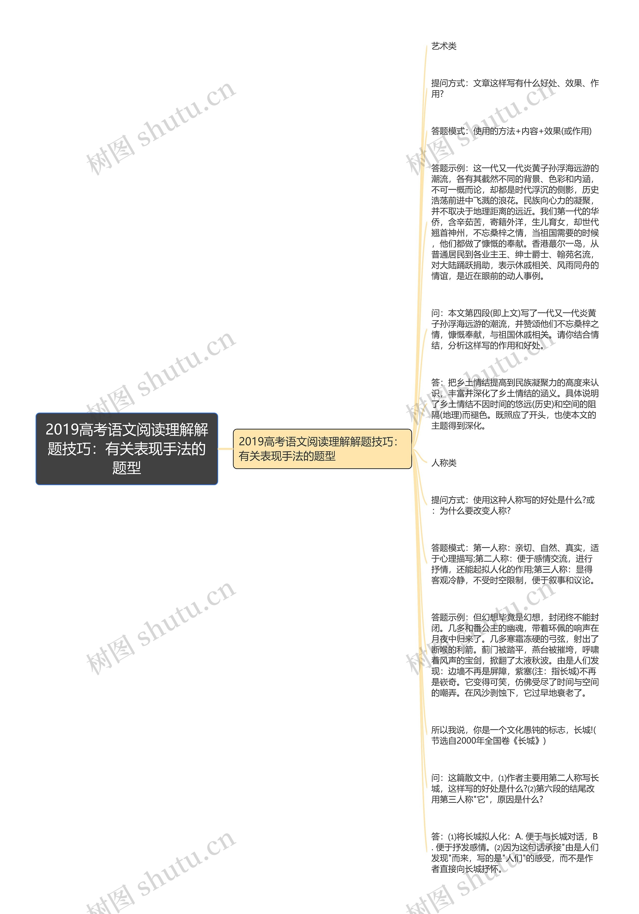 2019高考语文阅读理解解题技巧：有关表现手法的题型