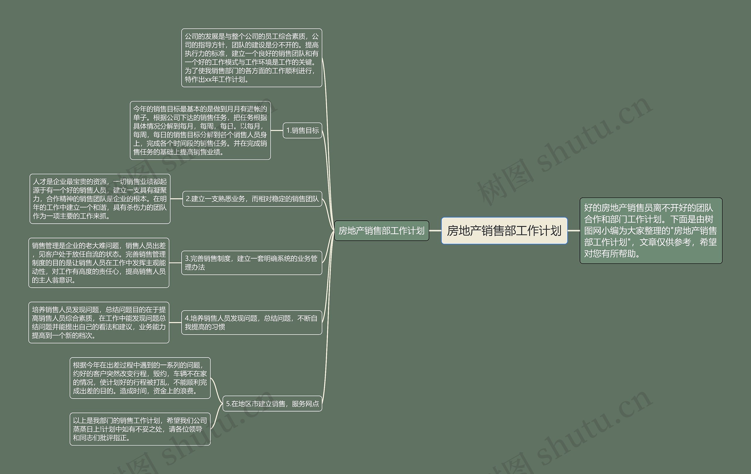 房地产销售部工作计划思维导图