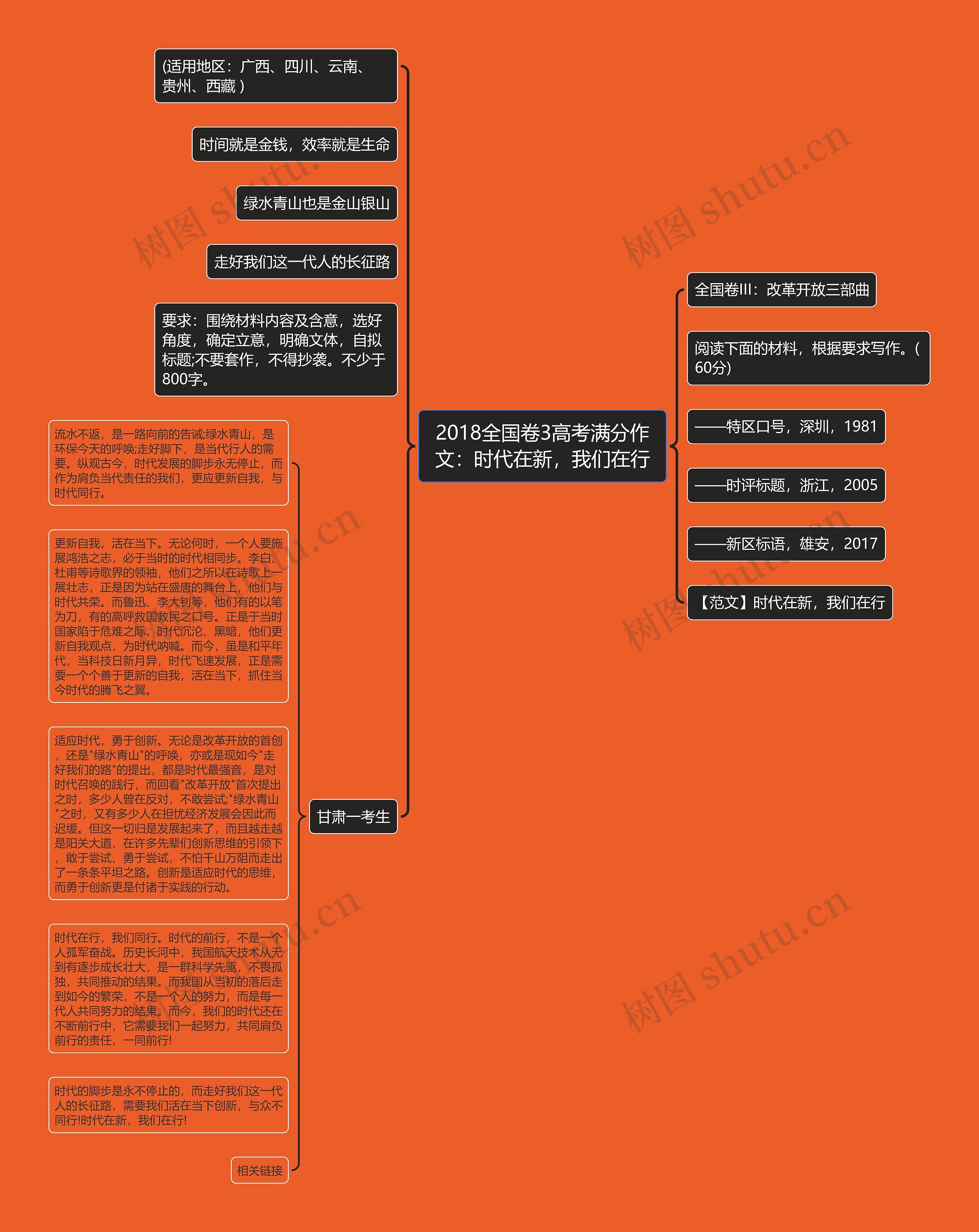 2018全国卷3高考满分作文：时代在新，我们在行思维导图