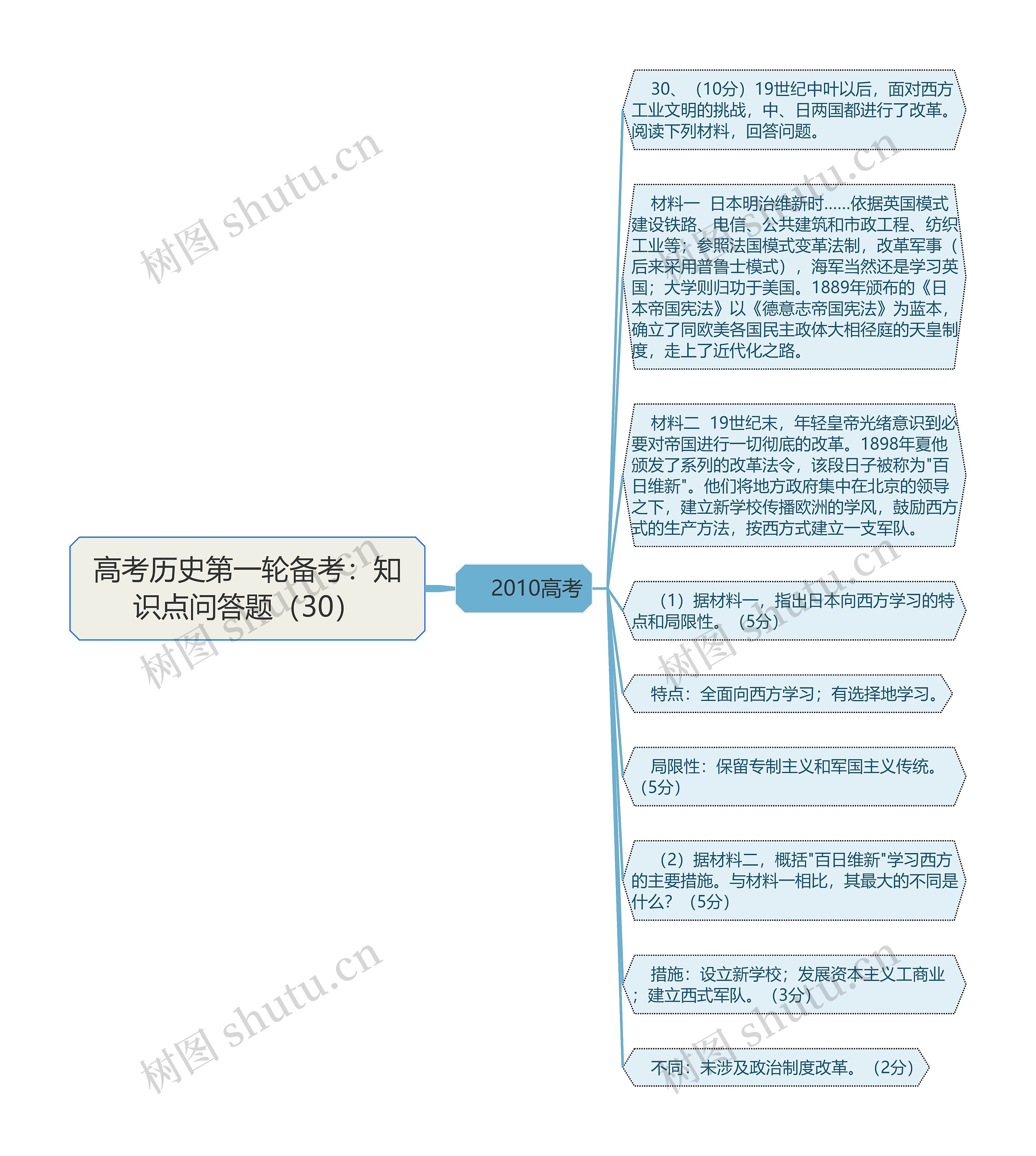 高考历史第一轮备考：知识点问答题（30）思维导图