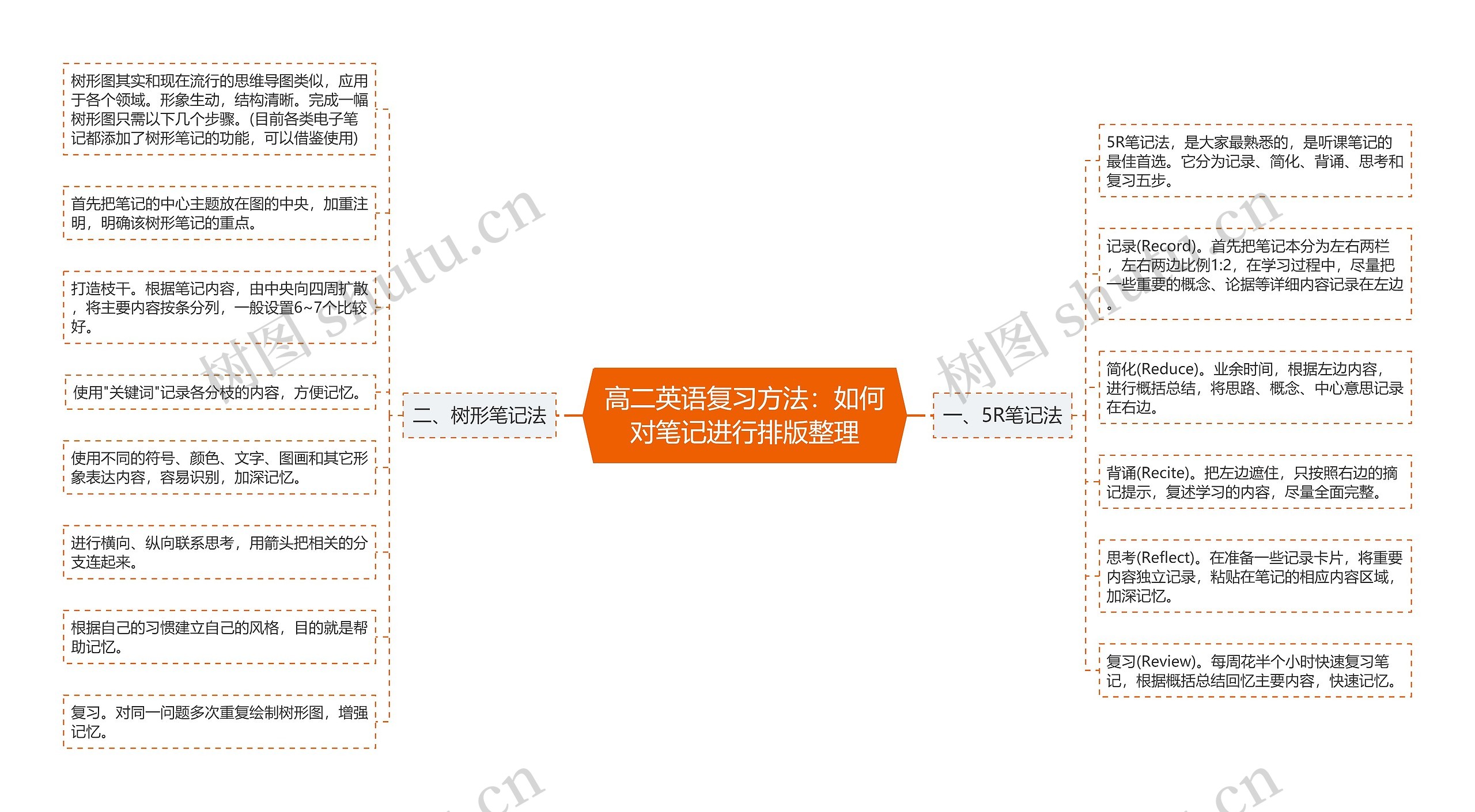 高二英语复习方法：如何对笔记进行排版整理