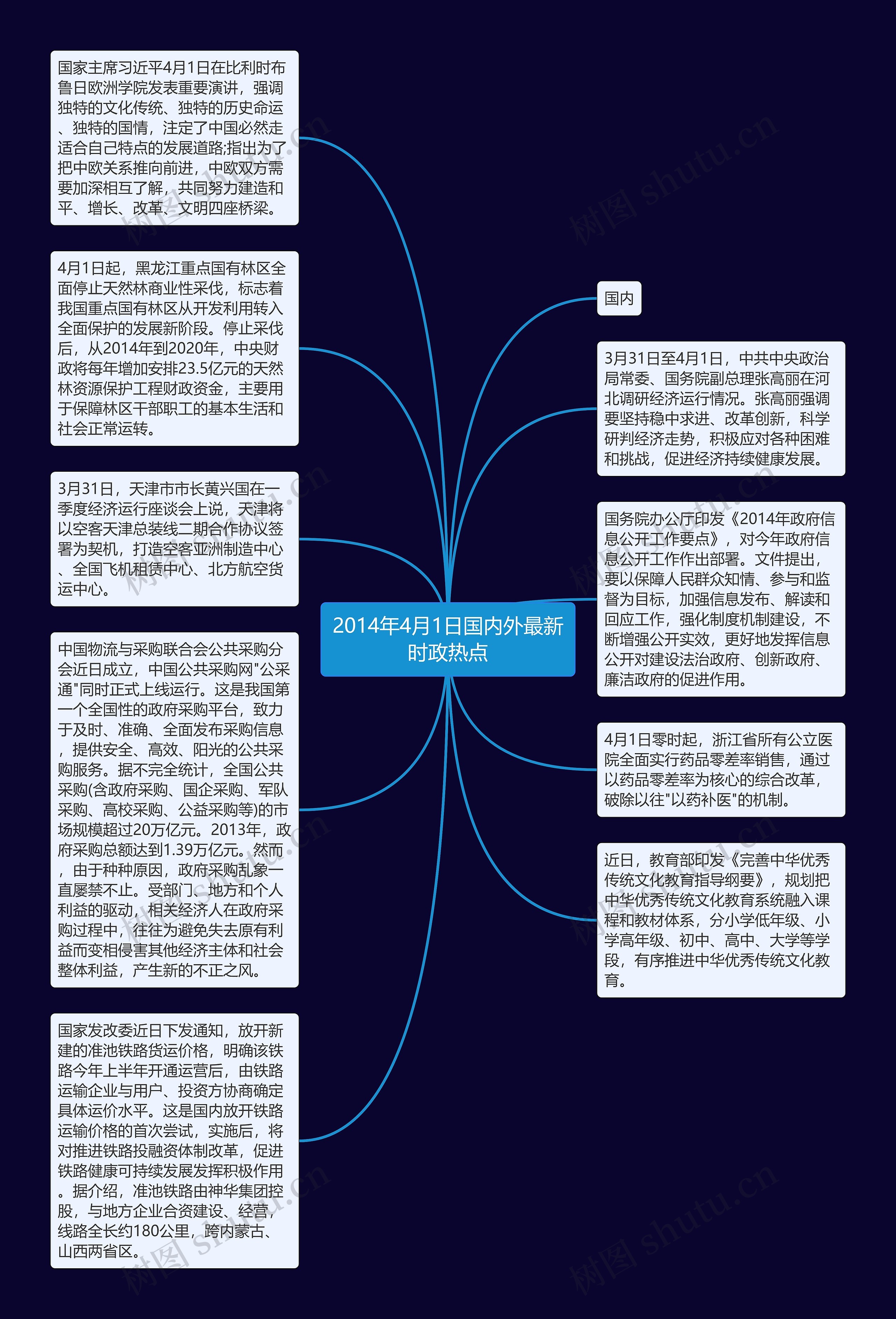 2014年4月1日国内外最新时政热点思维导图