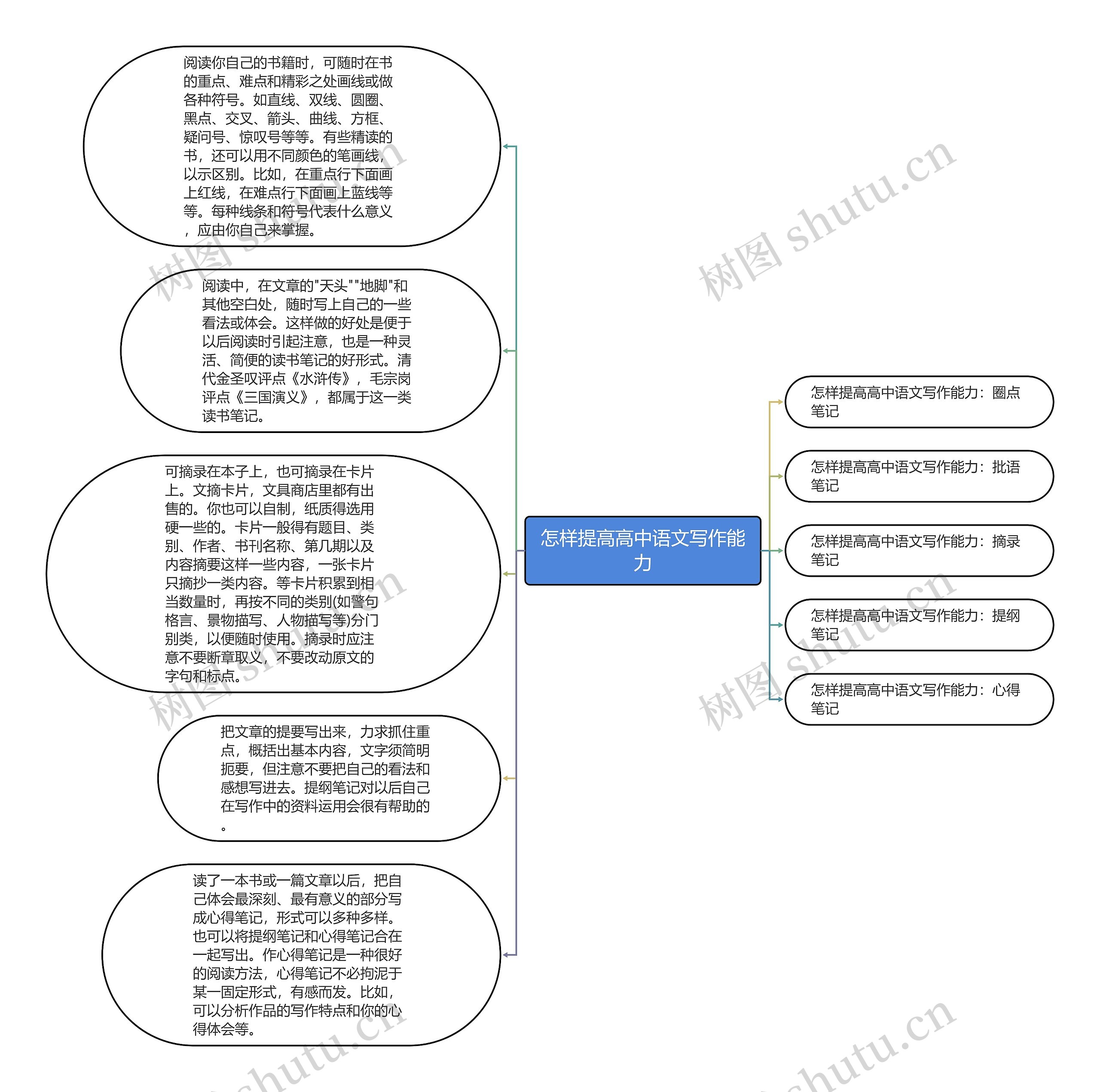 怎样提高高中语文写作能力思维导图